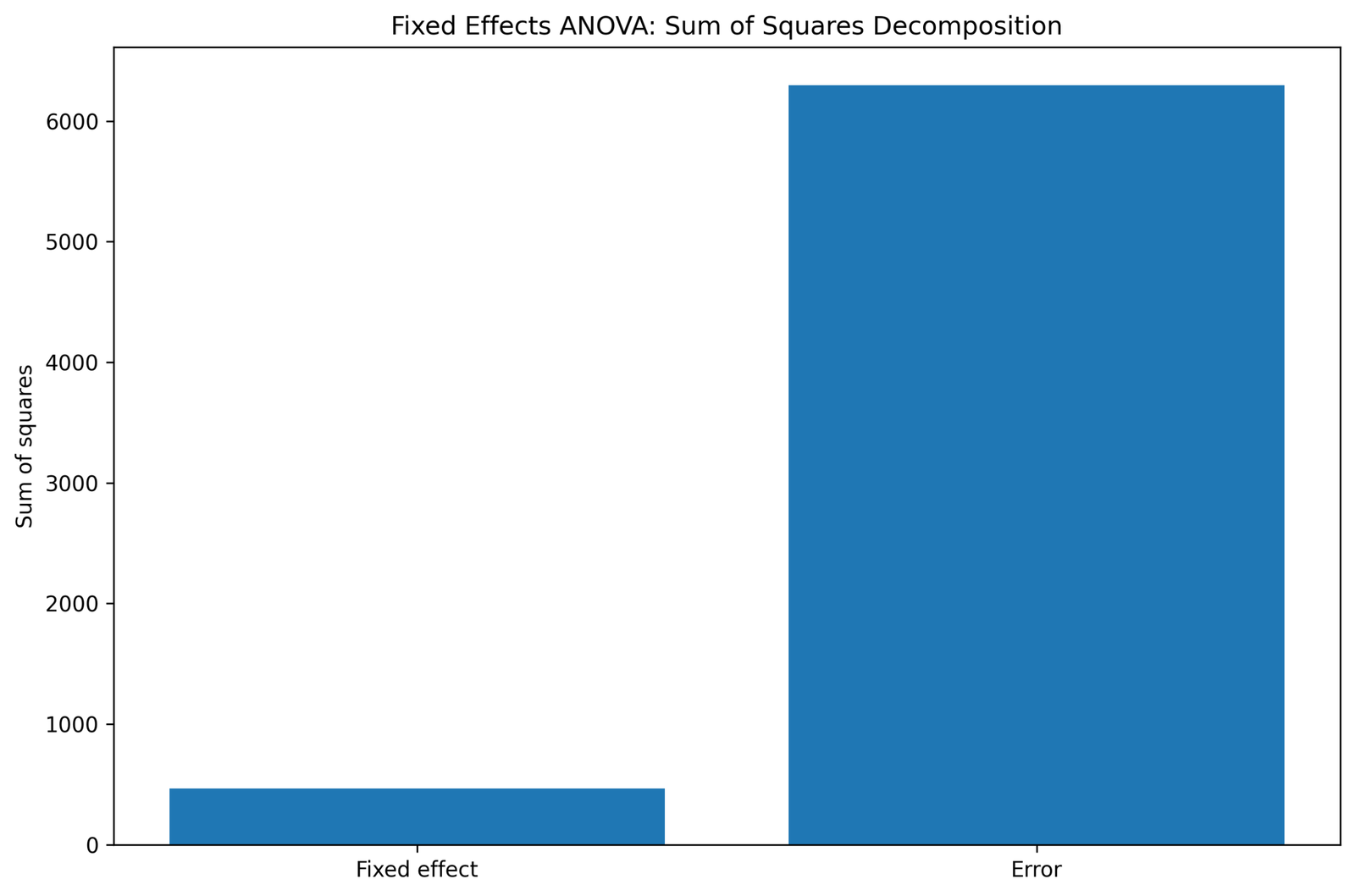 Fixed Effects ANOVA Python sum of squares decomposition