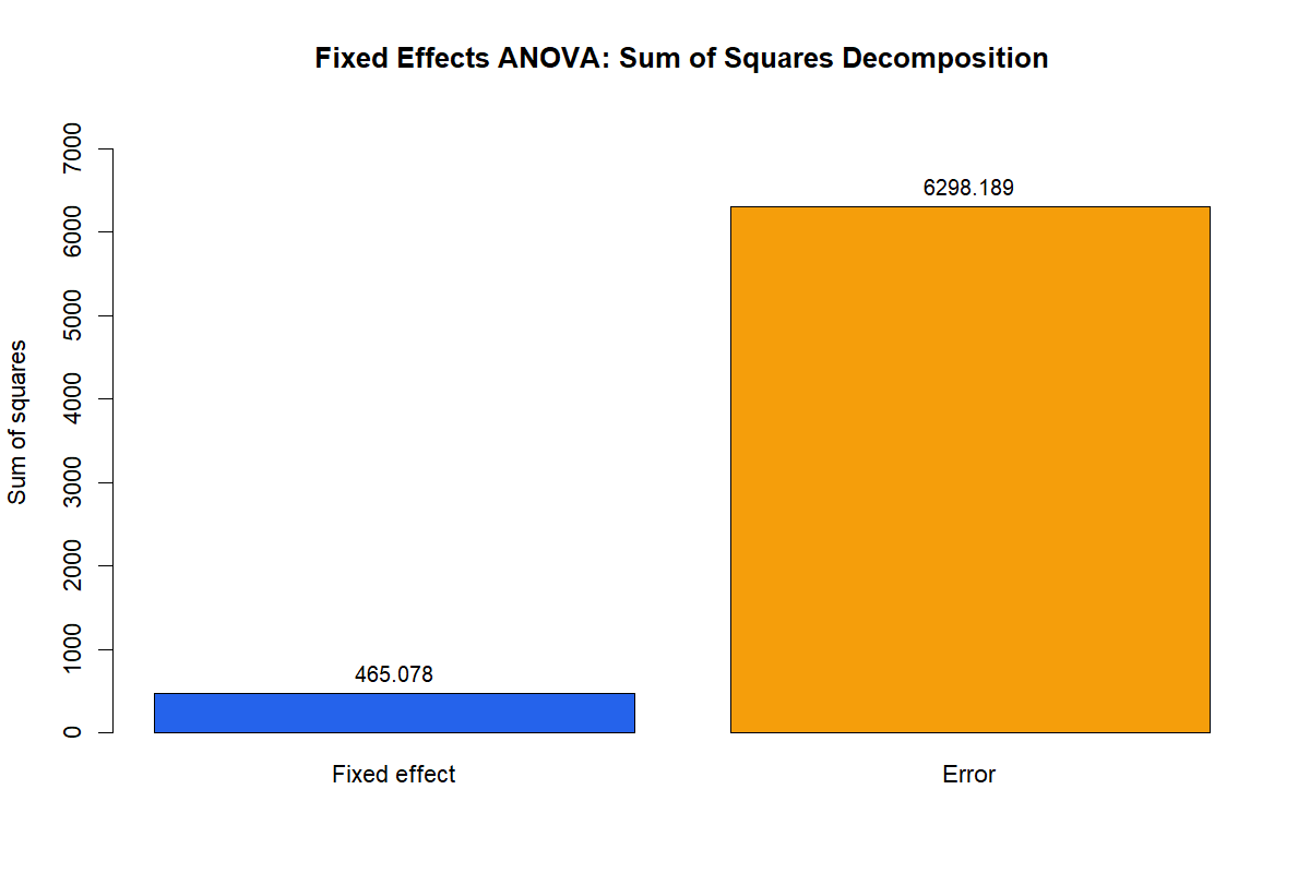 Fixed Effects ANOVA R sum of squares decomposition