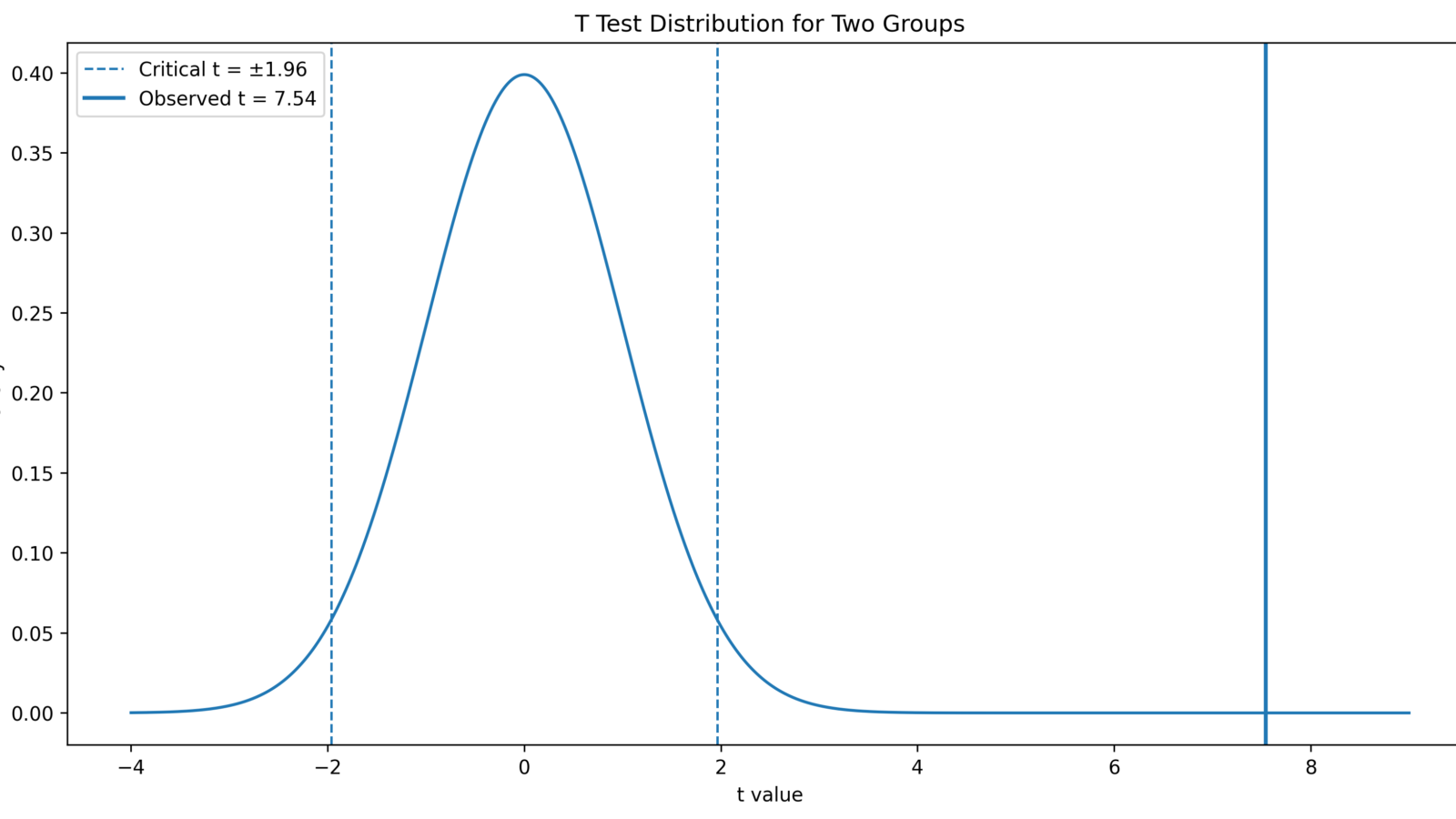 T Test in R: How to Do, Run, Perform and Interpret t.test Results