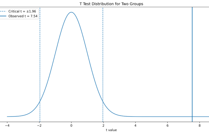 T Test in R: How to Do, Run, Perform and Interpret t.test Results guide image