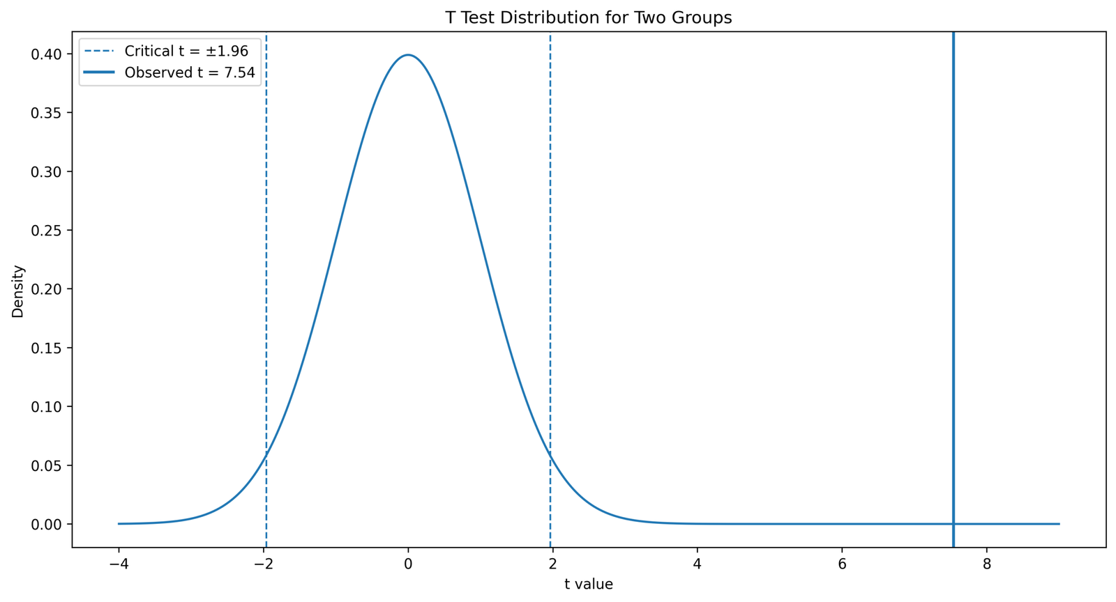 T Test Distribution Two Groups T test vs ANOVA t distribution two groups