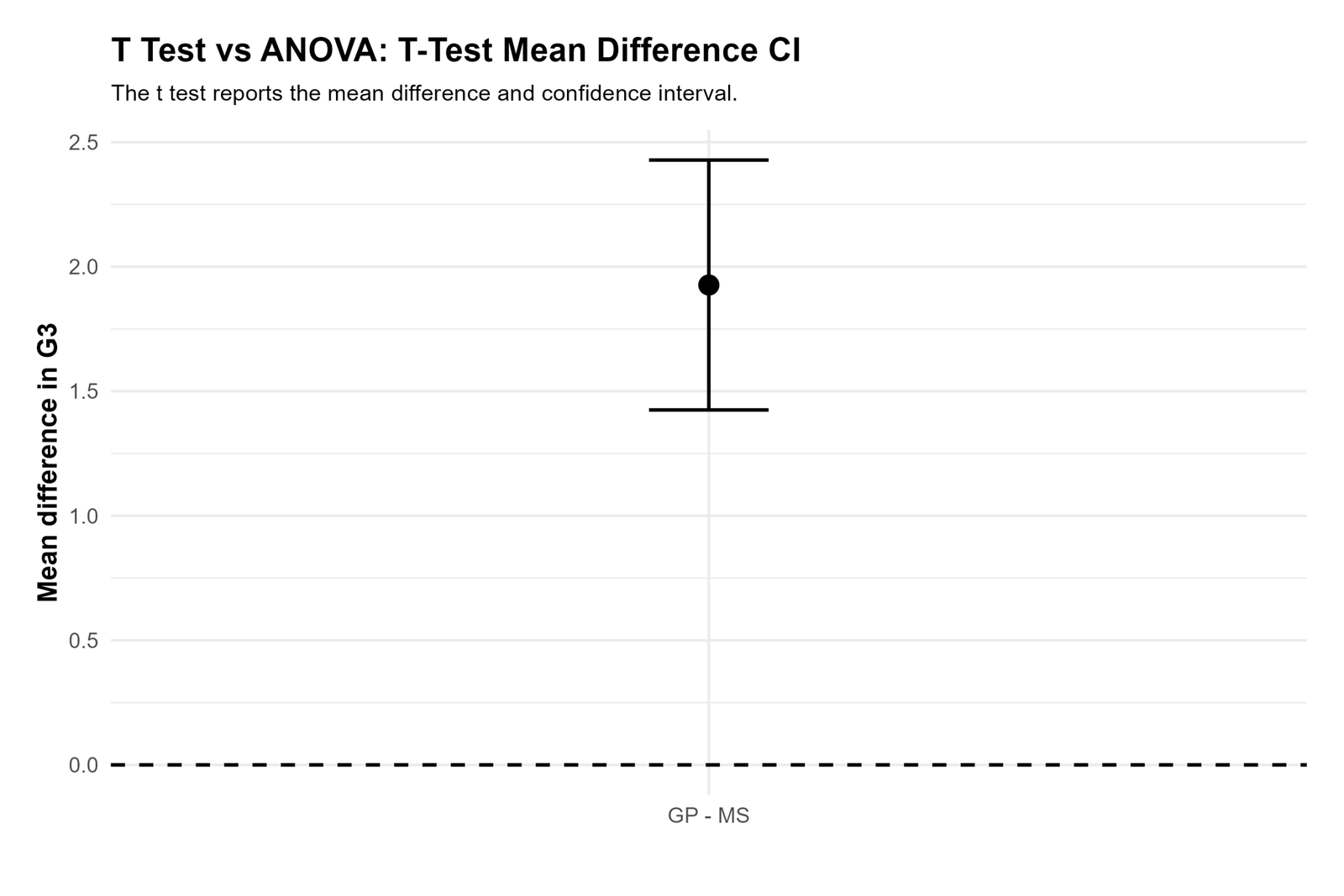 T Test Mean Difference Confidence Interval T test vs ANOVA mean difference confidence interval