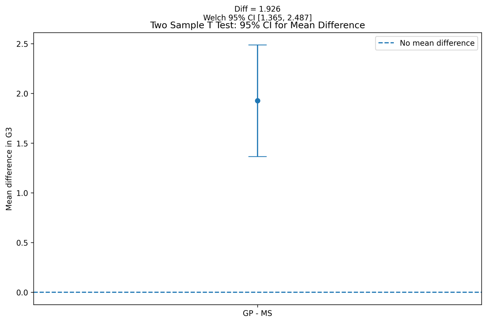 Two Sample T Test mean difference confidence interval
