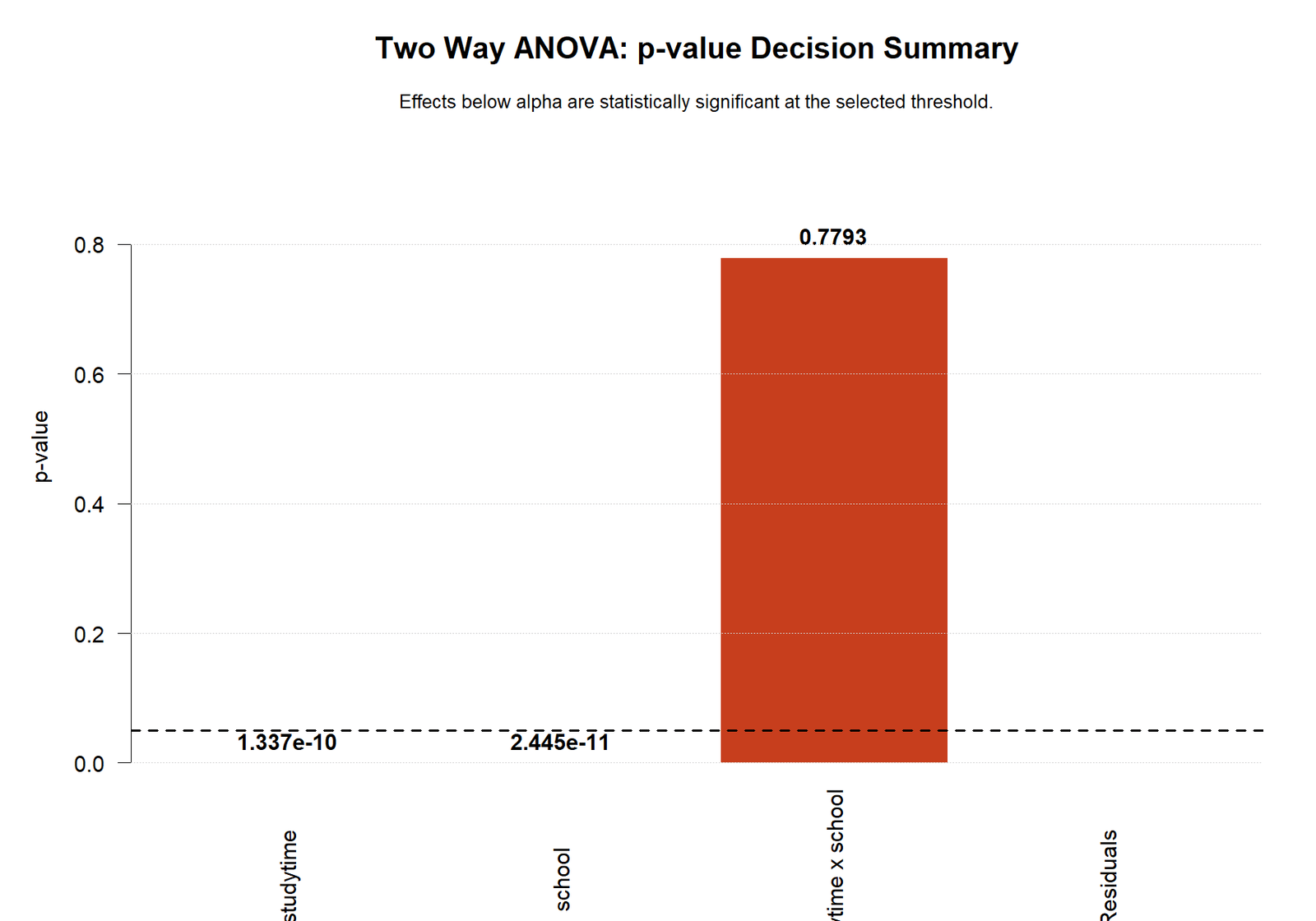 R Two Way ANOVA p-value Decision Summary Two Way ANOVA R p-value decision chart