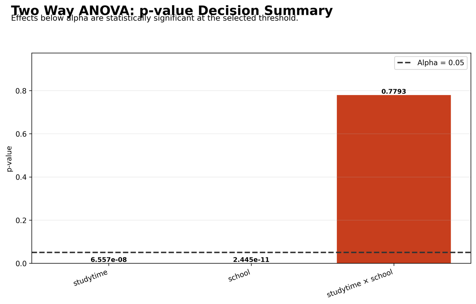 Two Way ANOVA p-value Decision Summary Two Way ANOVA Python p-value decision chart
