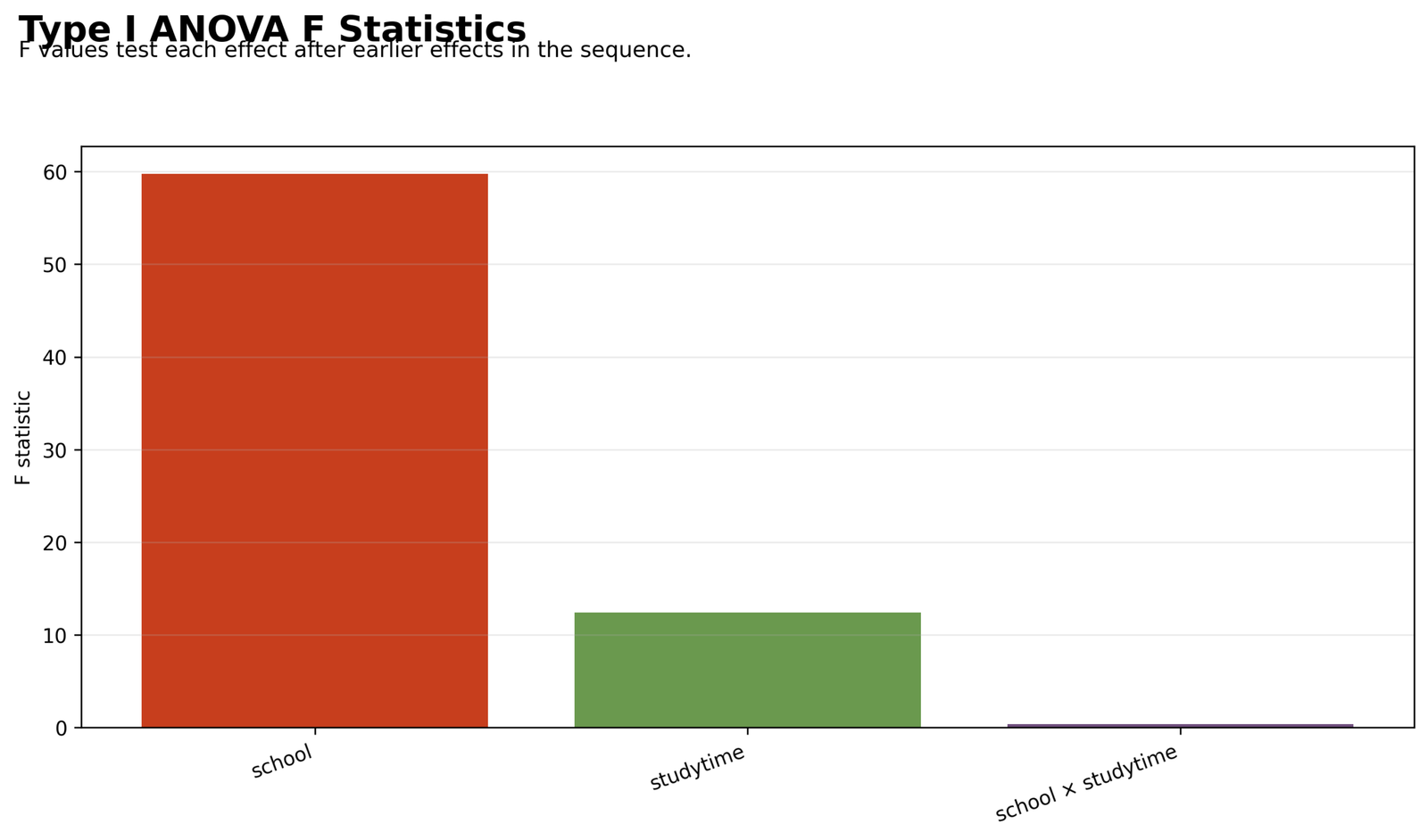 Type I ANOVA F Statistics Type I Sum of Squares Python F statistic chart