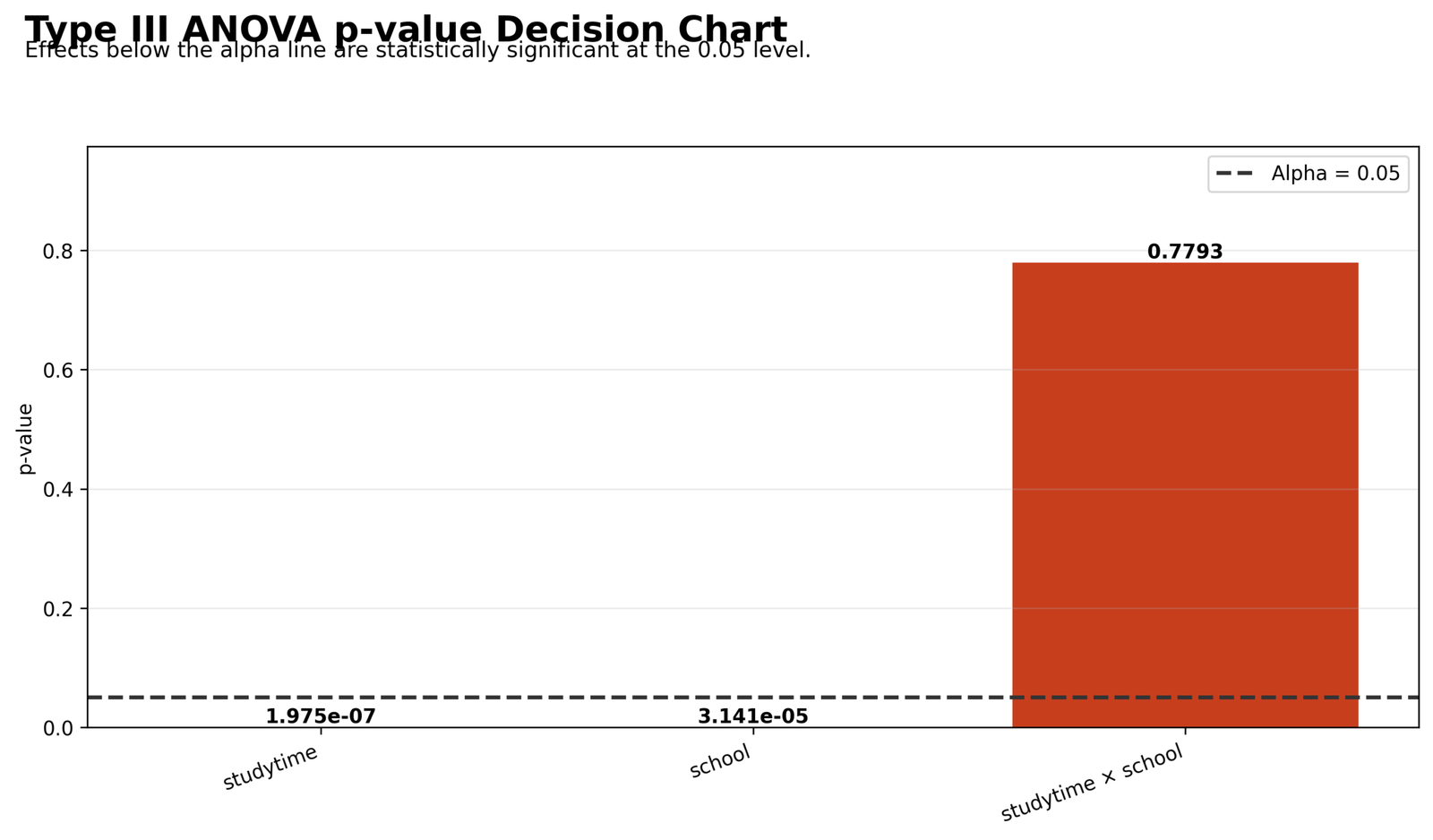 Type III ANOVA p-value Decision Type III Sum of Squares Python p-value decision chart