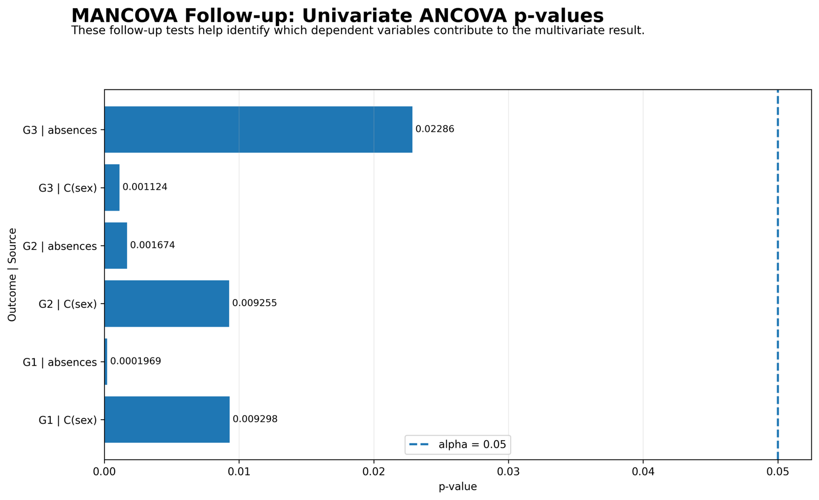 MANCOVA Follow-up Univariate ANCOVA P-values MANCOVA Python univariate ANCOVA p-values