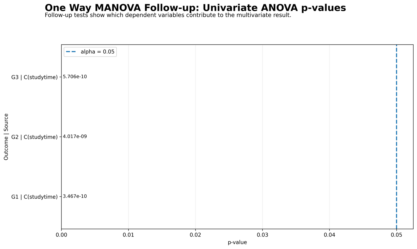 One Way MANOVA Python follow-up univariate ANOVA p-values for G1 G2 and G3
