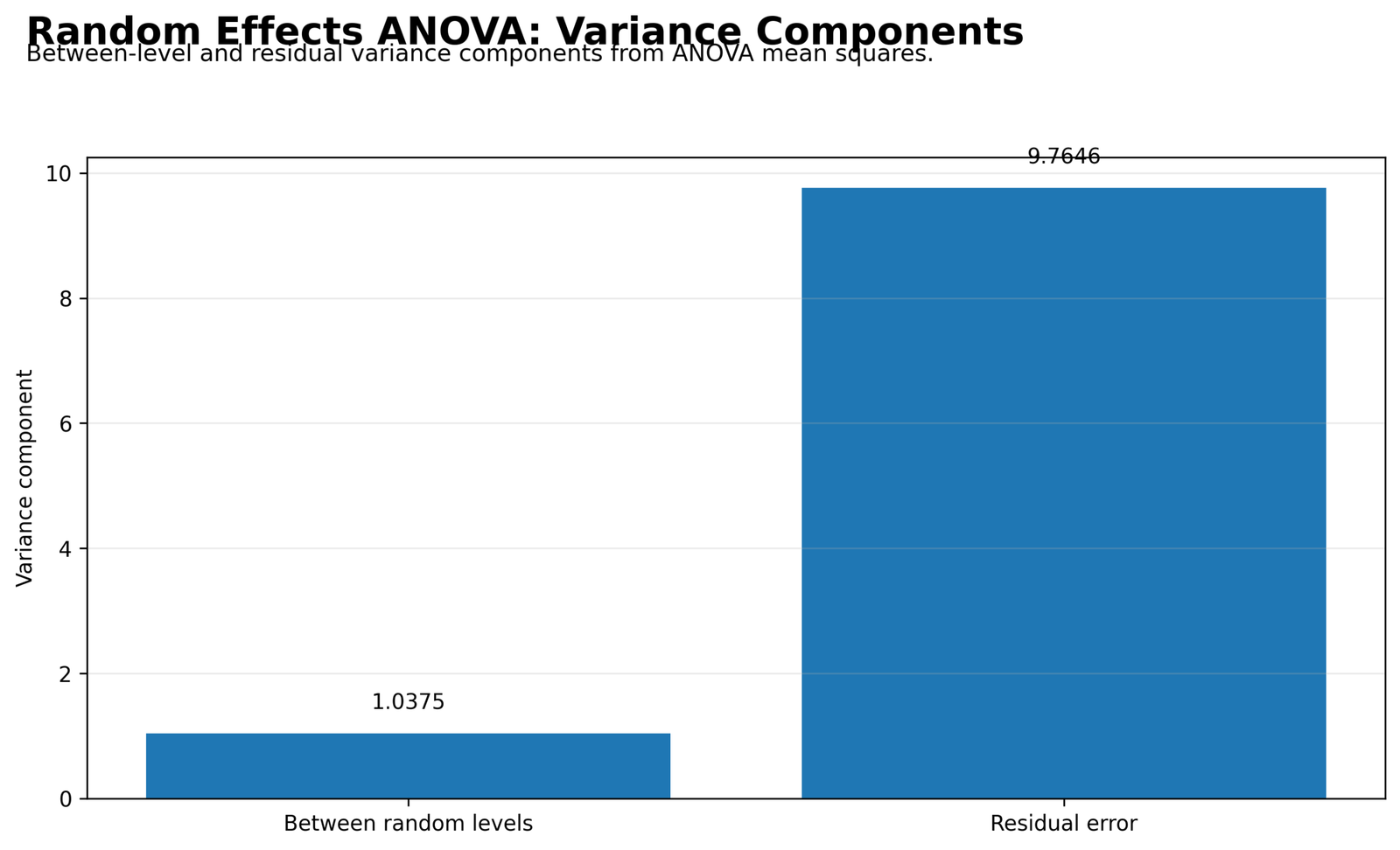 Random Effects ANOVA Python variance components chart