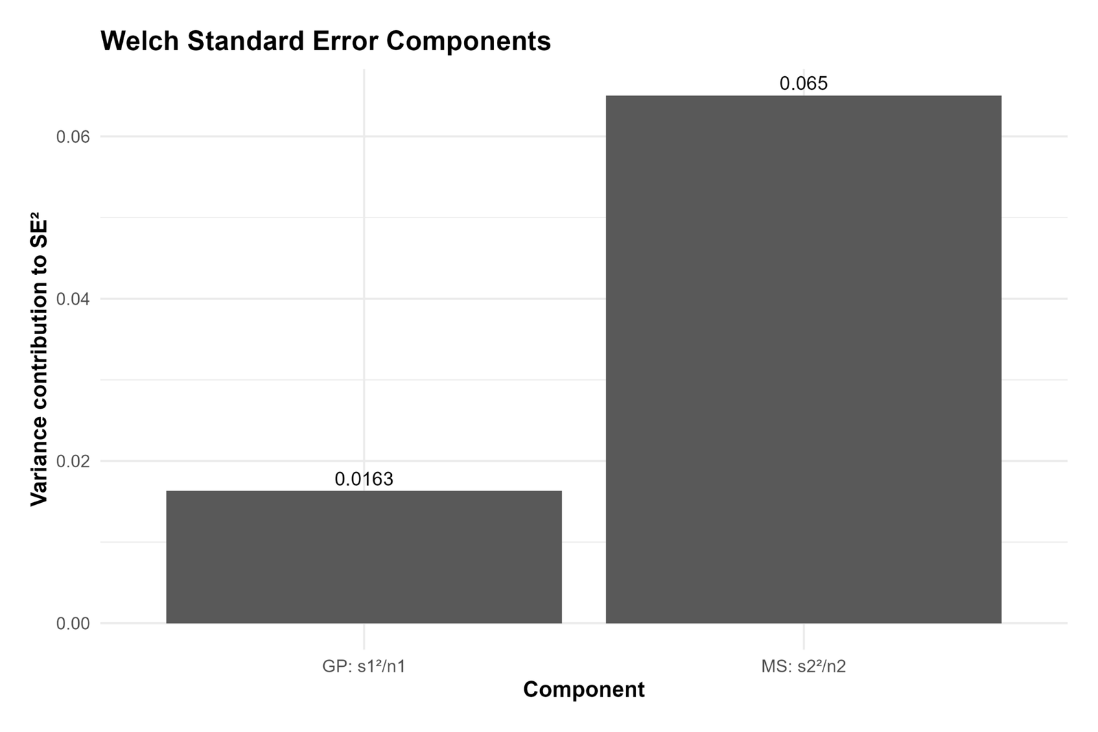 R Welch Standard Error Components R T Test for Unequal Variances Welch standard error components chart