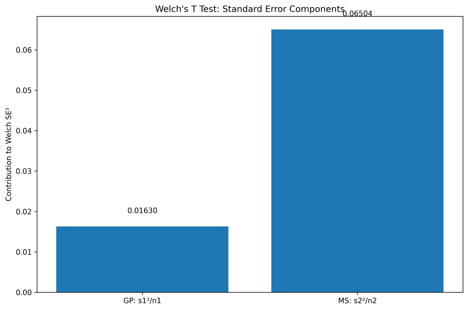 Welch’s T Test Python standard error components