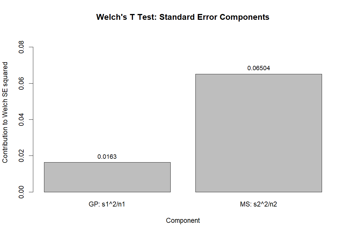 Welch’s T Test R standard error components
