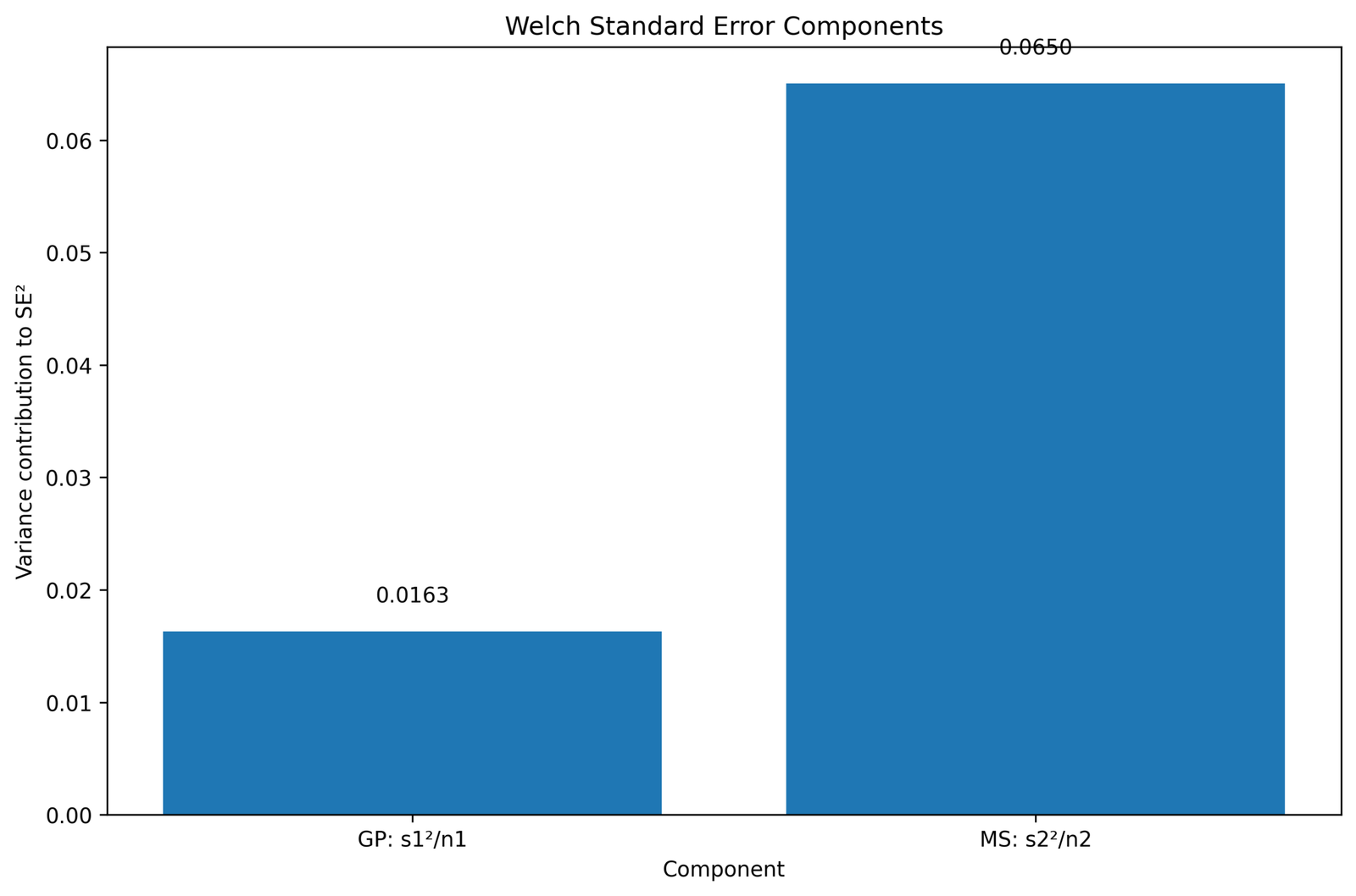 Welch Standard Error Components T Test for Unequal Variances Welch standard error components Python chart
