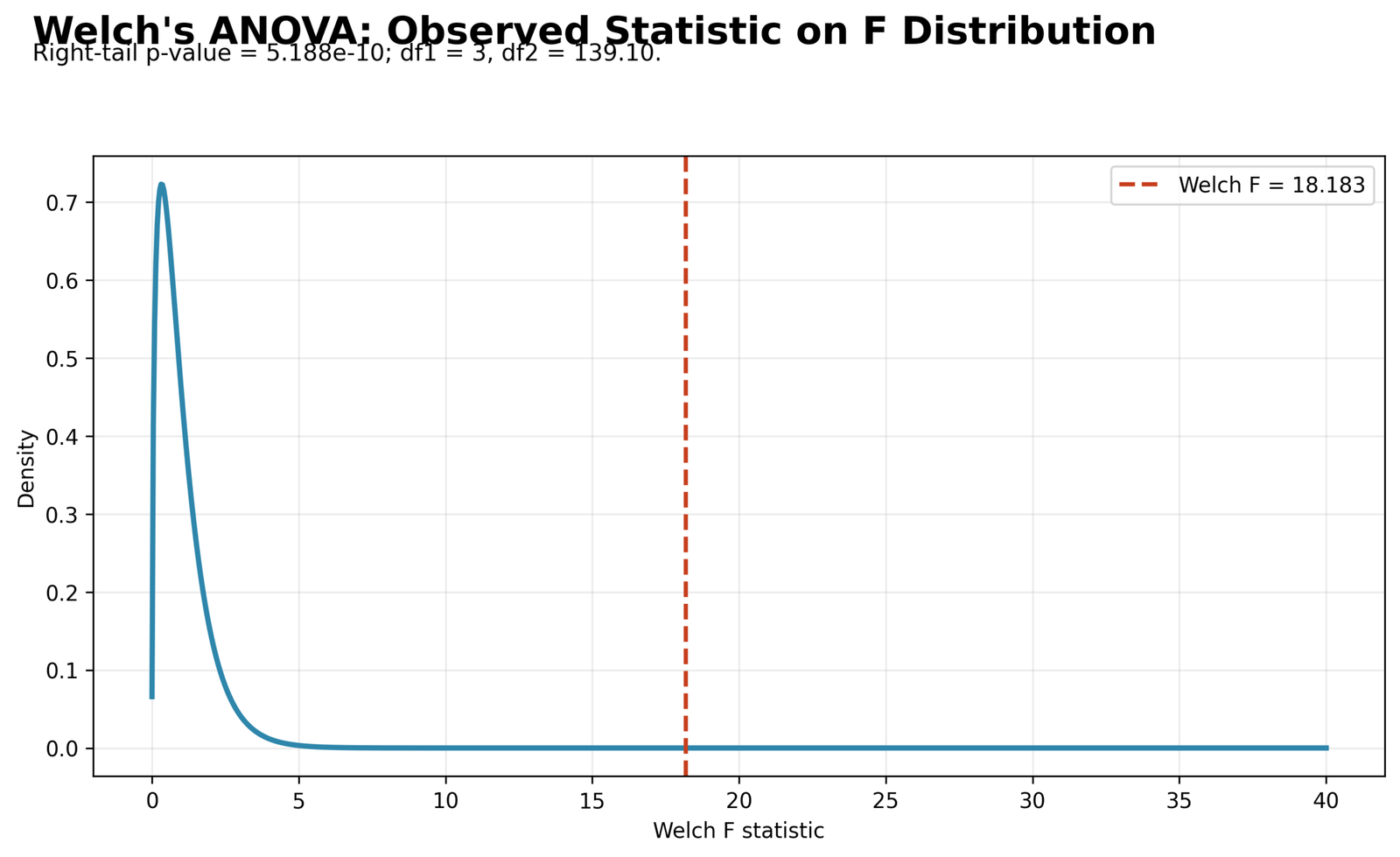 Welch's ANOVA Python F distribution chart showing observed Welch F statistic