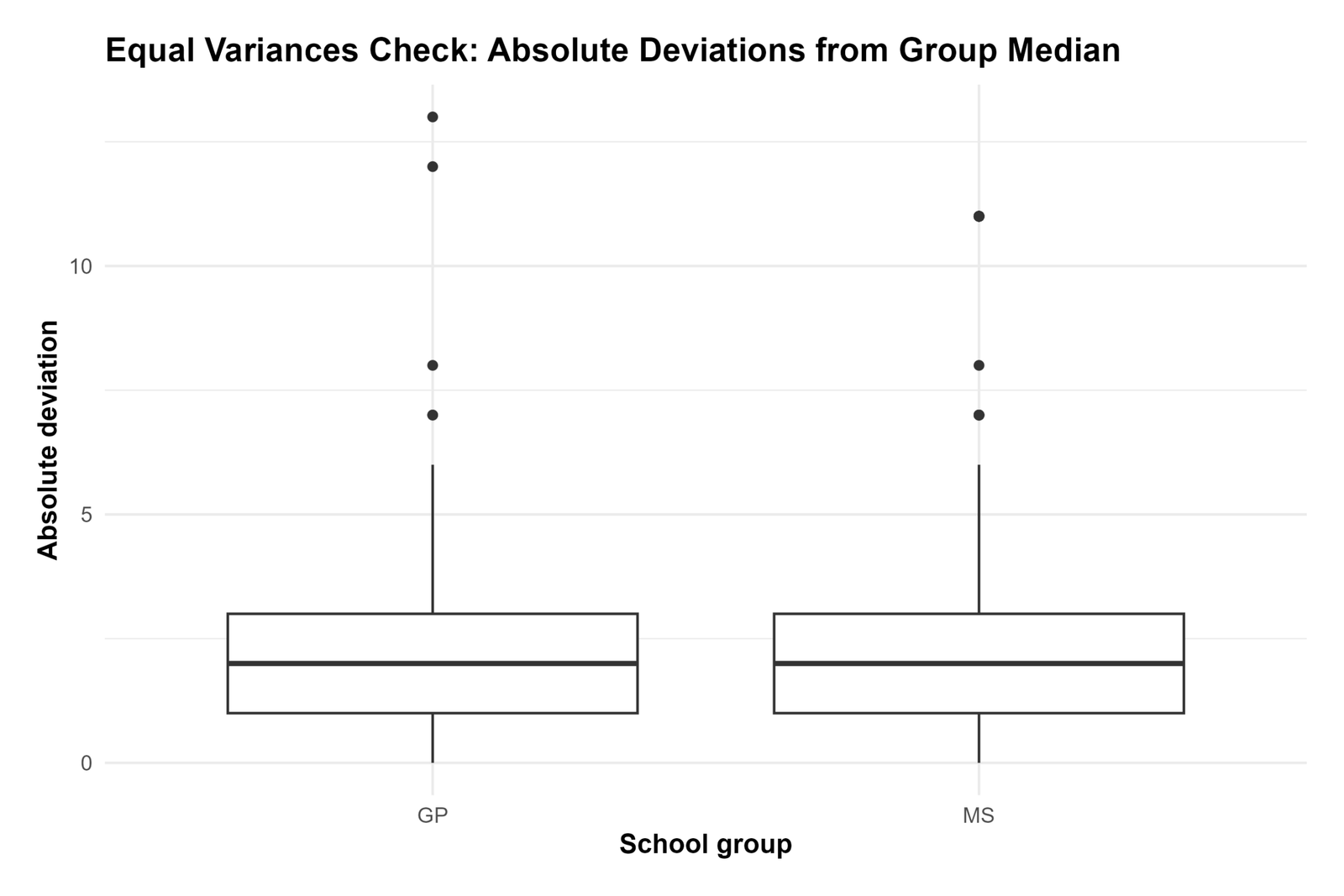 R T Test for Equal Variances absolute deviations from group median chart