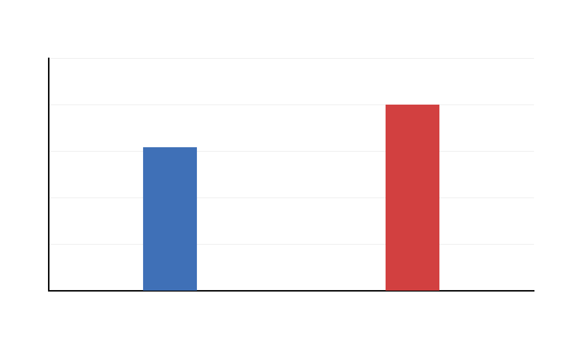 Additional T Test for Equal Variances absolute deviations output chart