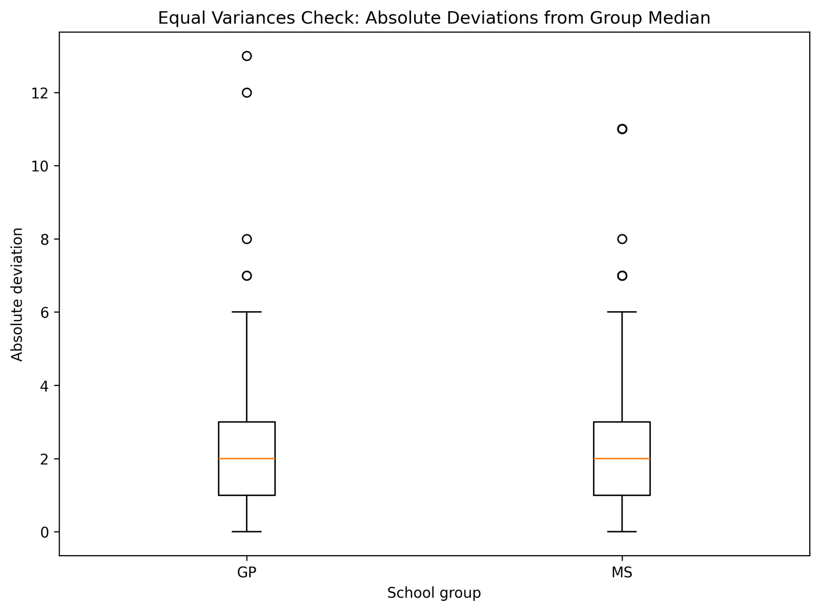 T Test for Equal Variances absolute deviations from group median Python chart