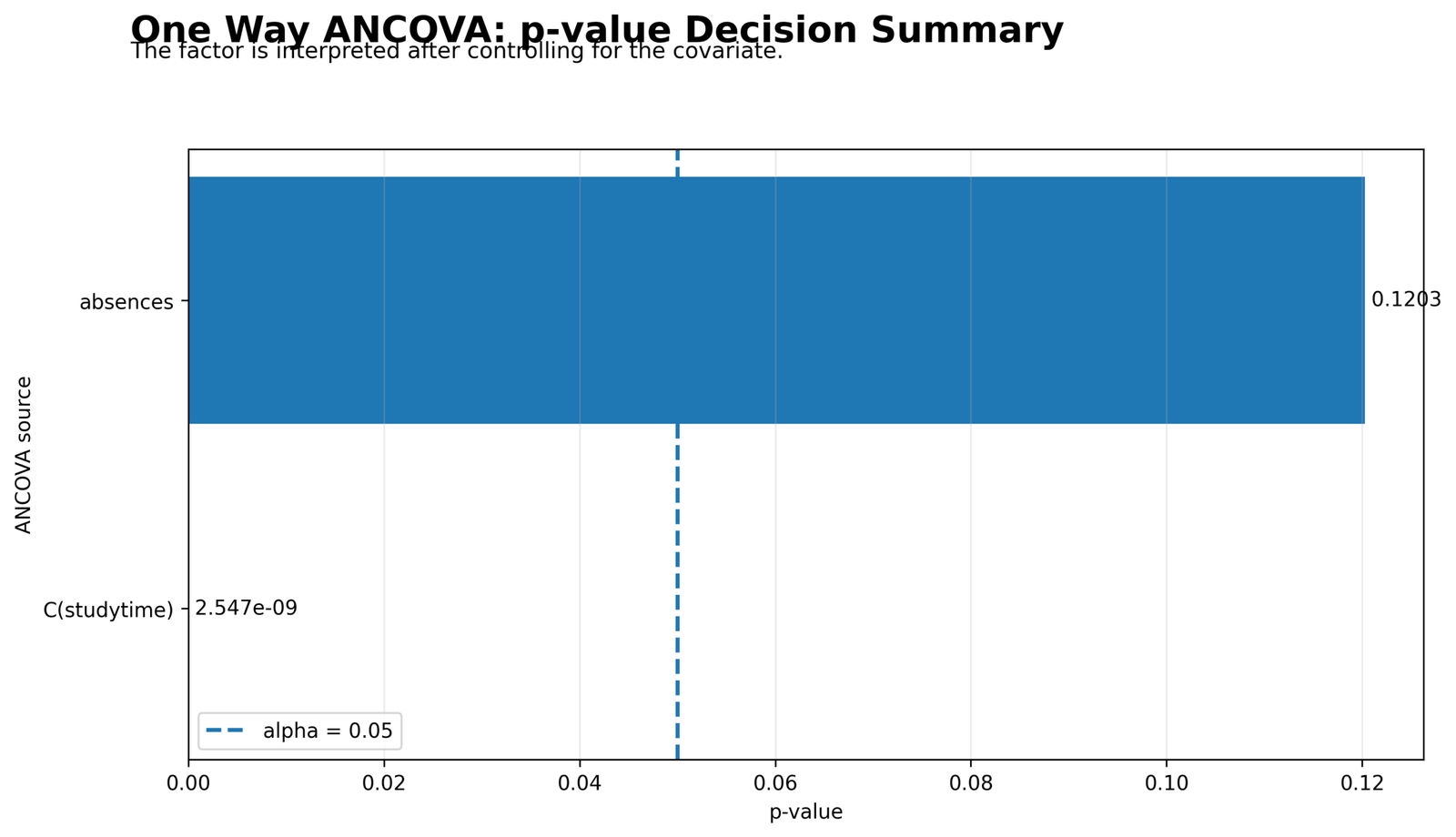 One Way ANCOVA P-Value Decision Summary One Way ANCOVA Python p-value decision summary for studytime and absences