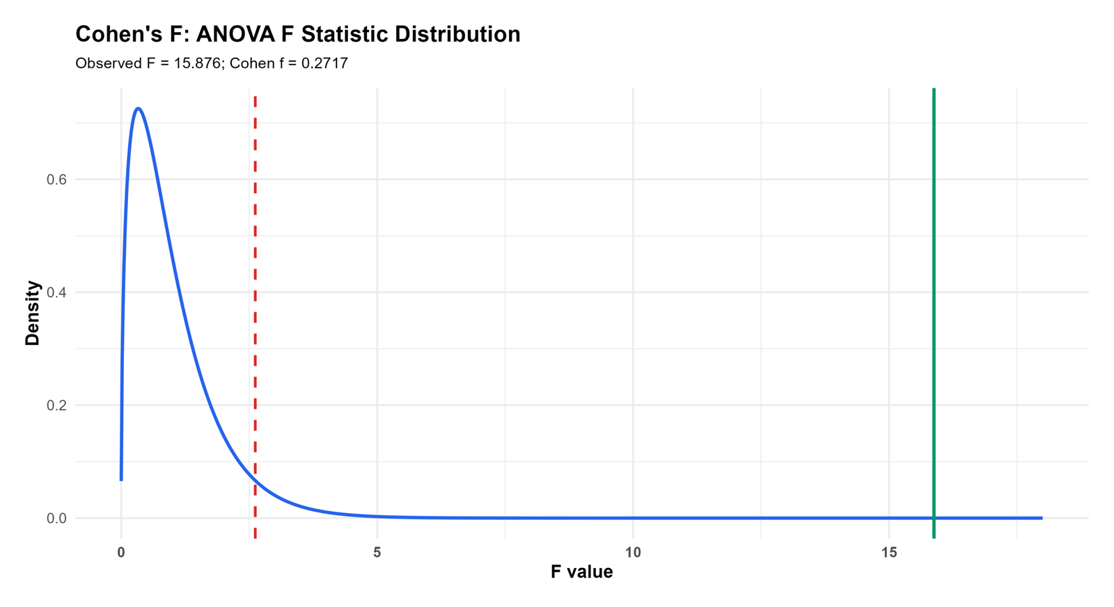 Cohen's F R ANOVA F distribution curve