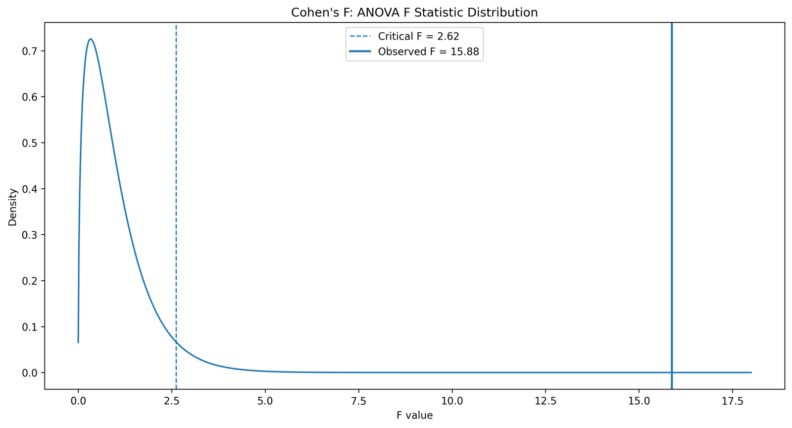 Cohen's F Python ANOVA F distribution curve
