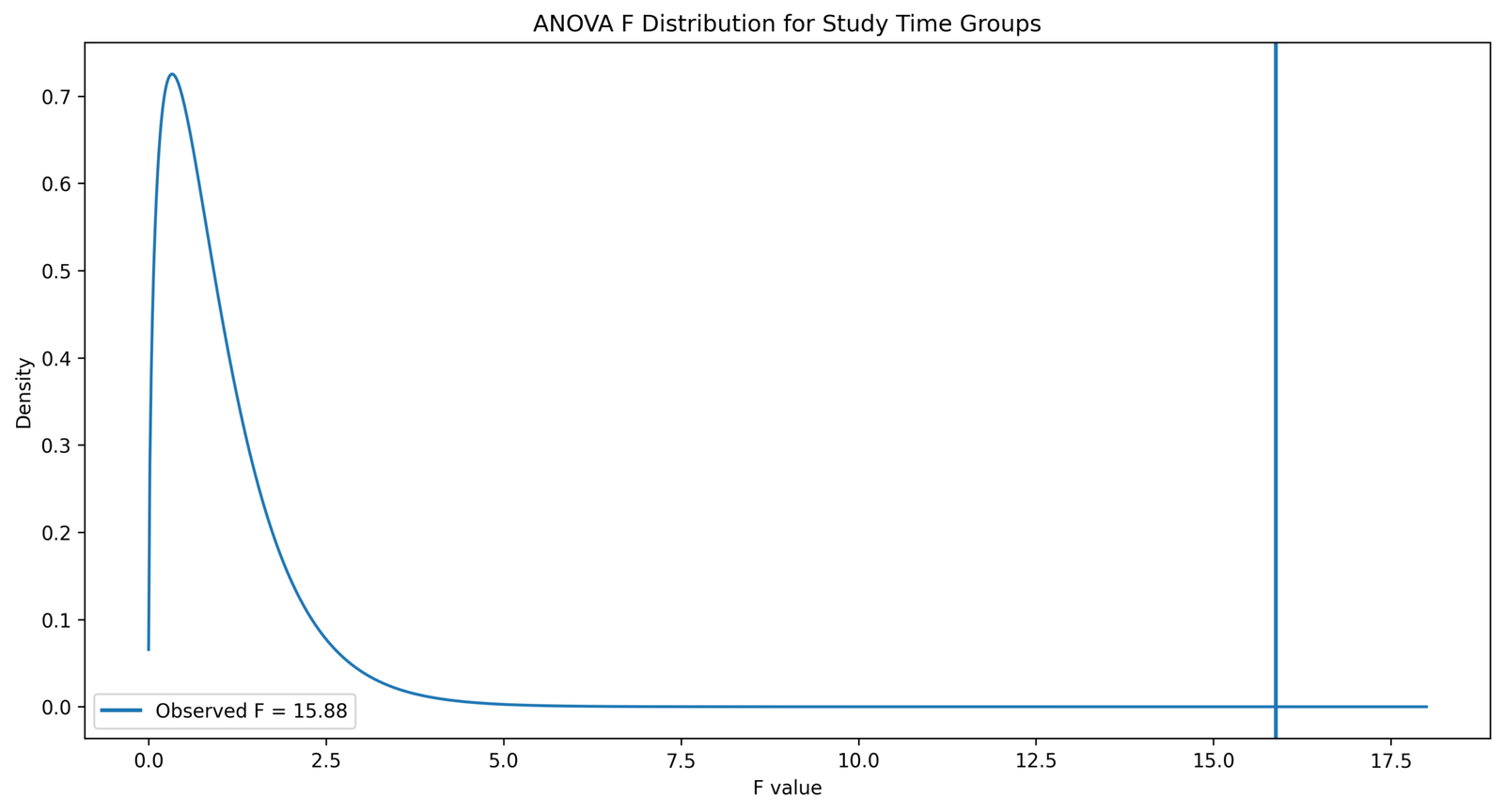 ANOVA F Distribution Studytime ANOVA vs t test F distribution studytime