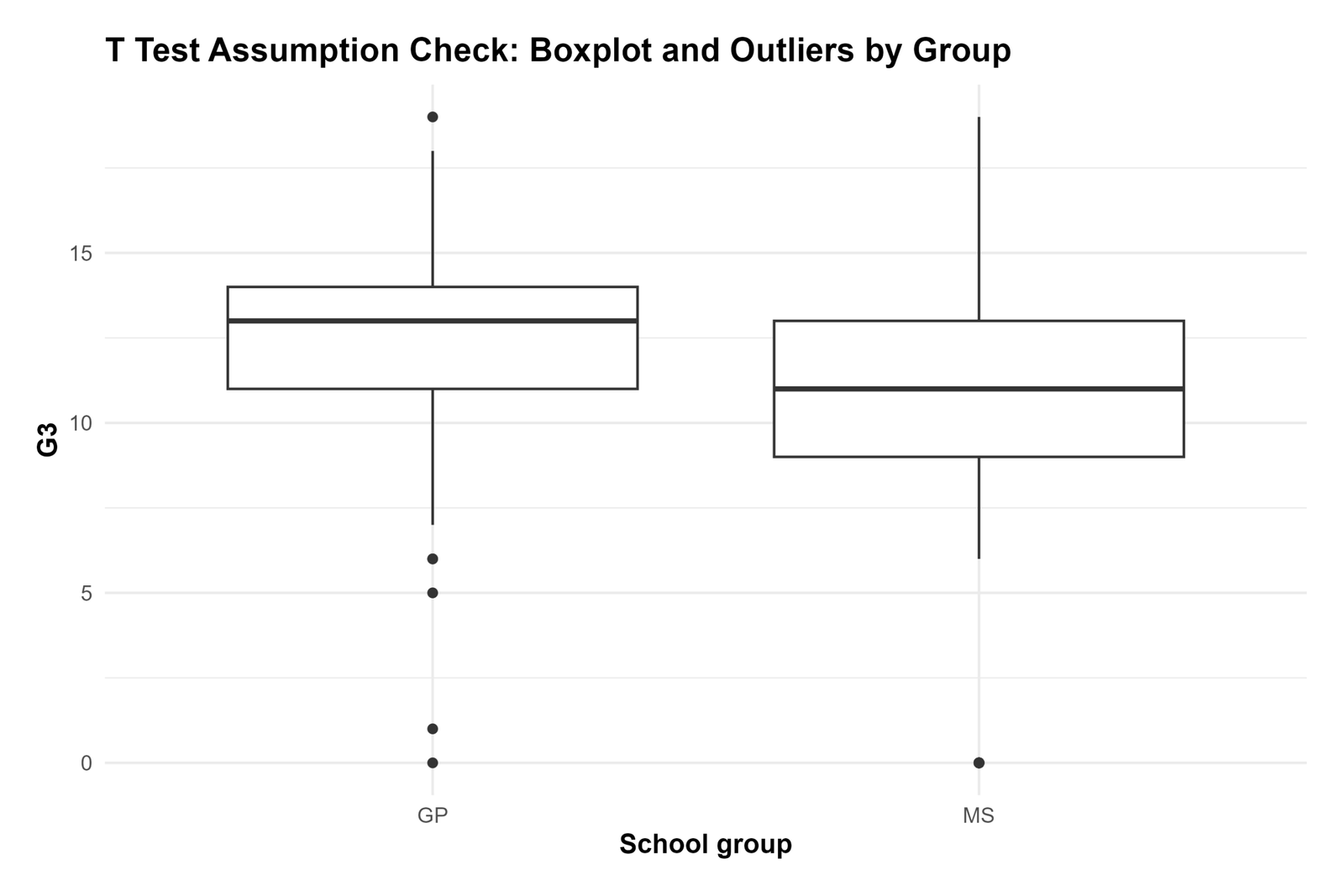 R Boxplot Outlier Check by Group R T Test Assumptions boxplot outlier check by group chart