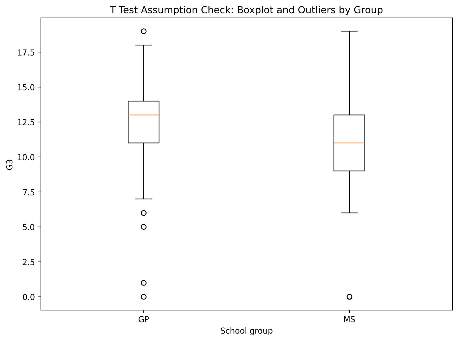 Boxplot Outlier Check by Group T Test Assumptions boxplot outlier check by group Python chart