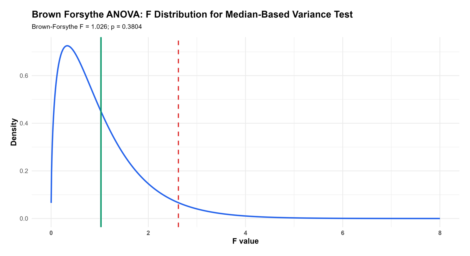 R Brown Forsythe ANOVA F Distribution Curve Brown Forsythe ANOVA R F distribution curve