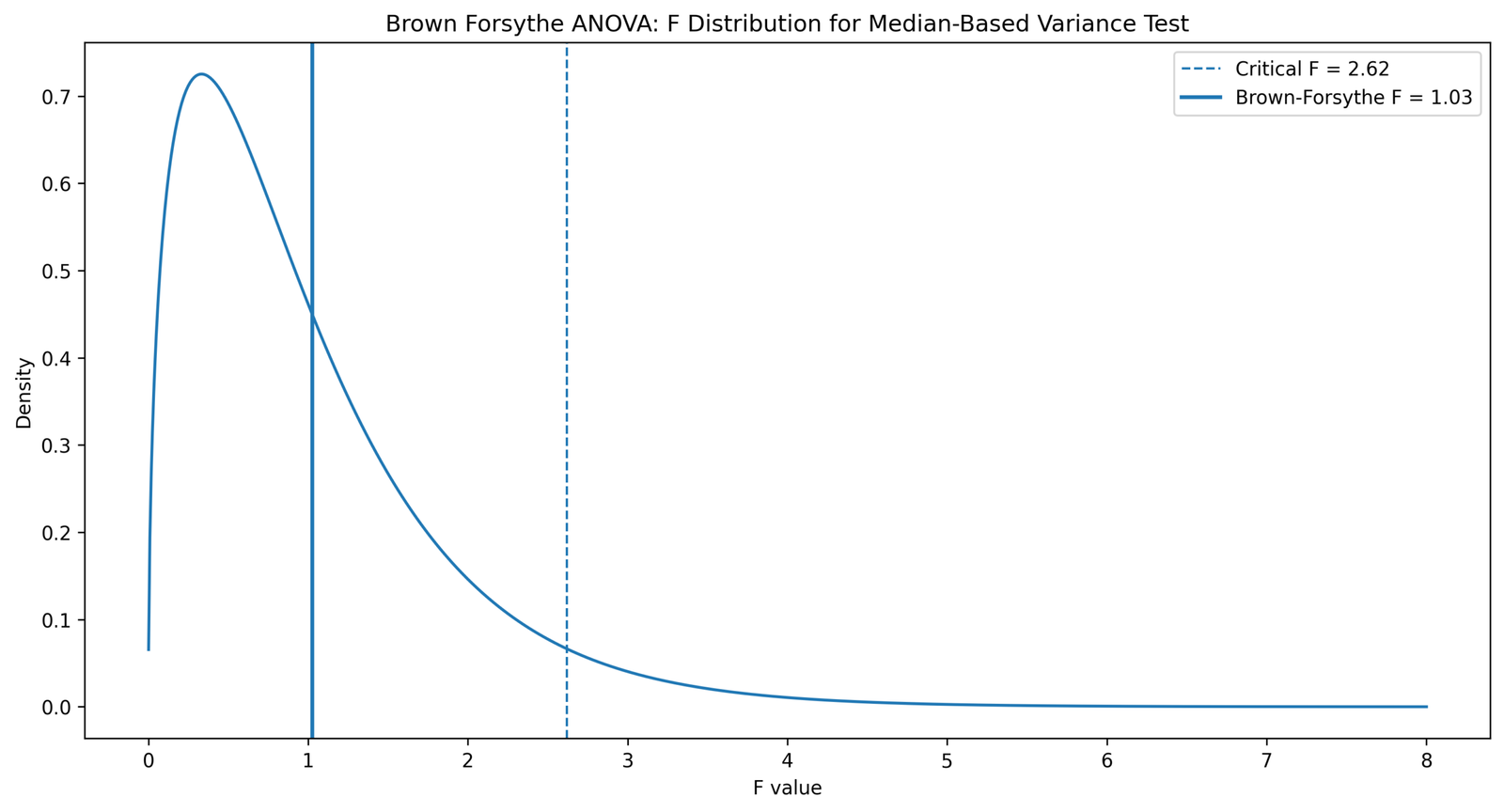 Brown Forsythe ANOVA F Distribution Curve Brown Forsythe ANOVA Python F distribution curve