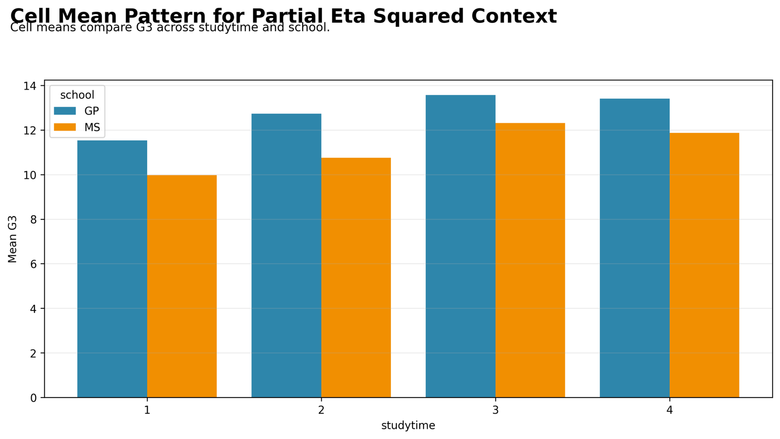 Cell Mean Pattern for Partial Eta Squared Context Partial Eta Squared Python cell mean pattern for studytime and school