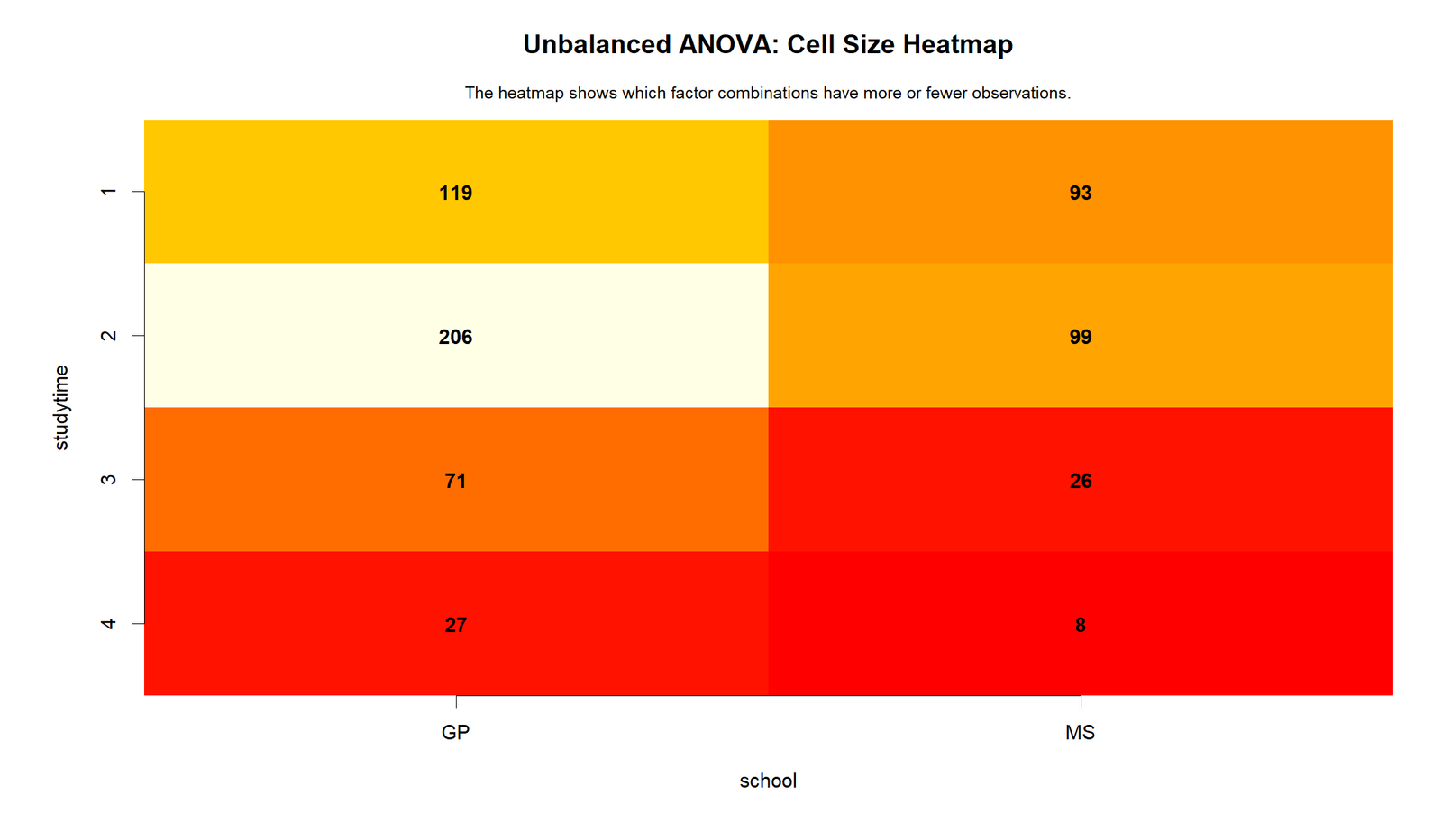 Unbalanced ANOVA R cell size heatmap for school by studytime