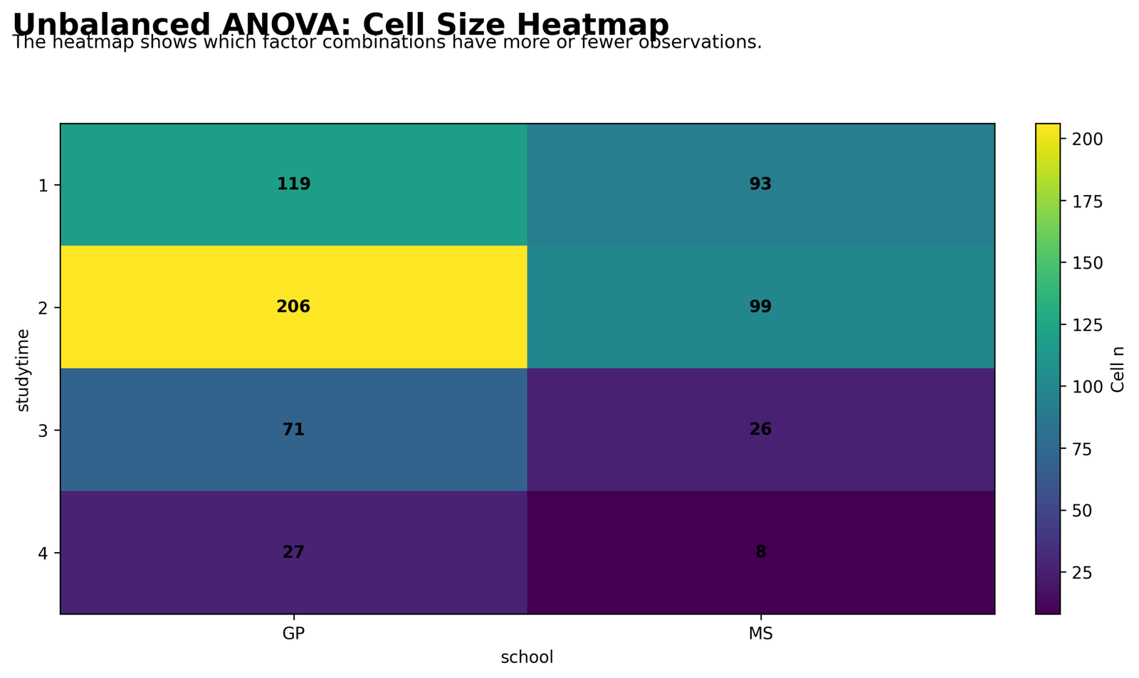 Unbalanced ANOVA Python heatmap showing school by studytime cell sizes