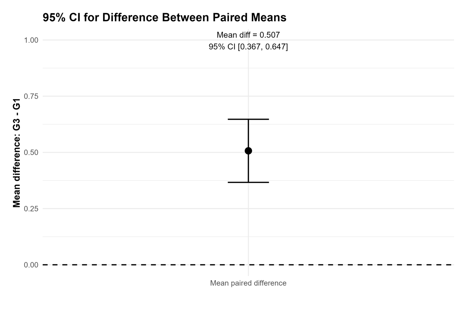 R Confidence Interval for Difference Between Paired Means R T Test for Difference Between Paired Means confidence interval chart