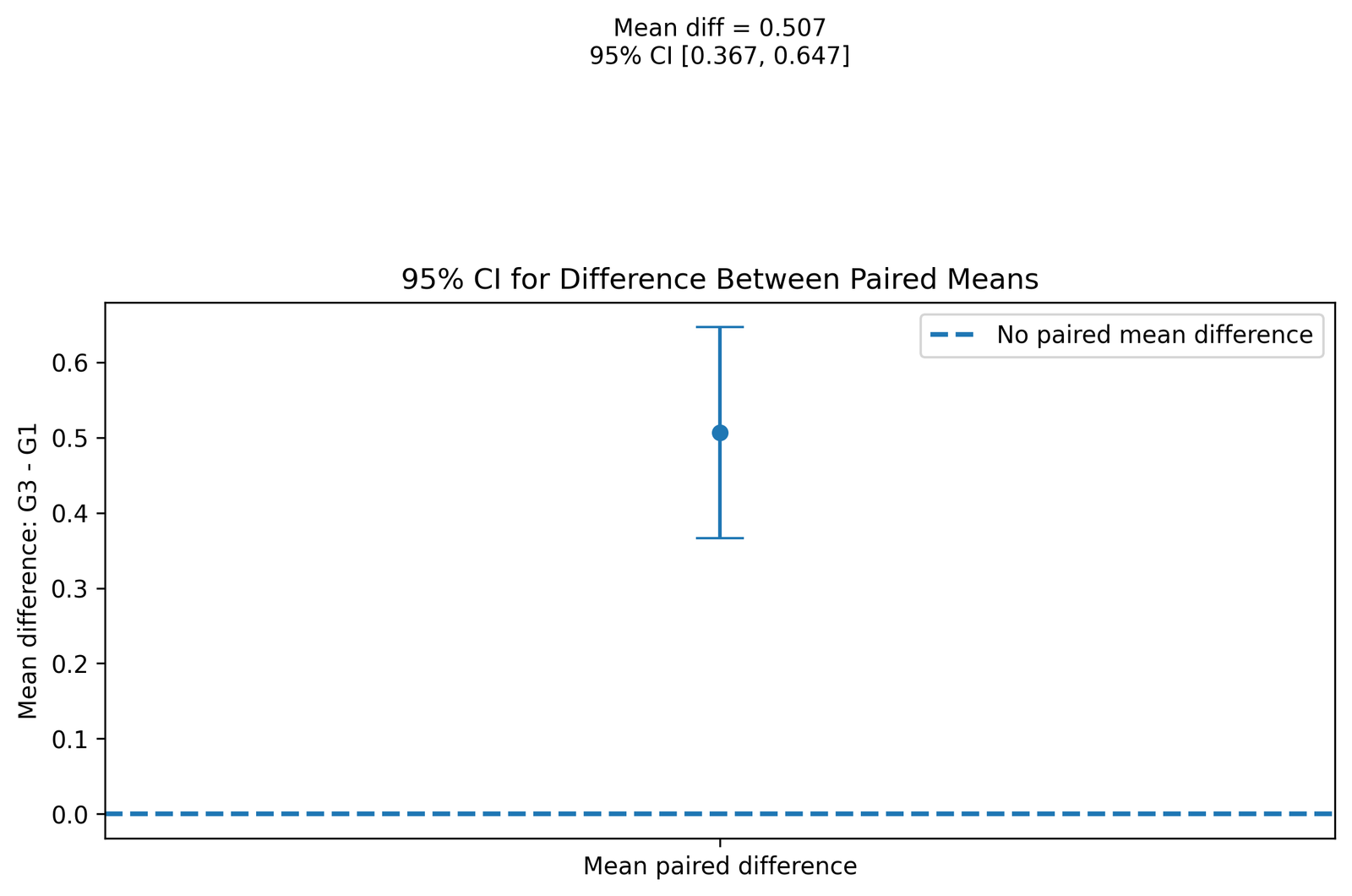 Confidence Interval for Difference Between Paired Means T Test for Difference Between Paired Means confidence interval Python chart