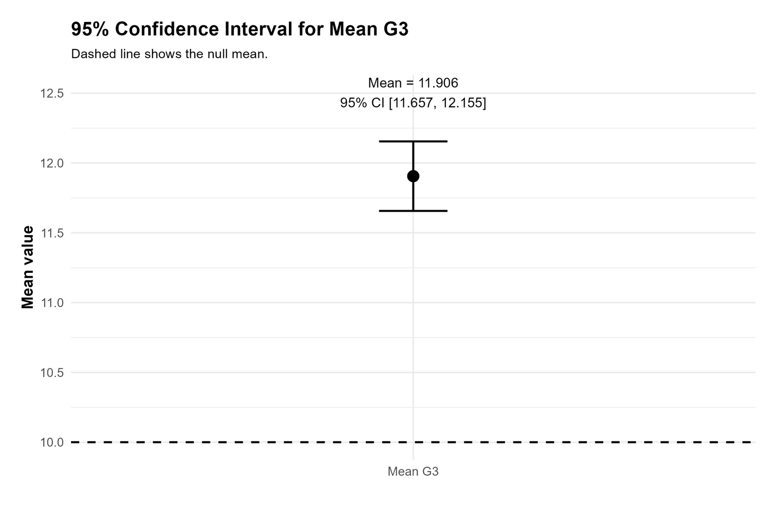 R One Sample T Test confidence interval for mean chart
