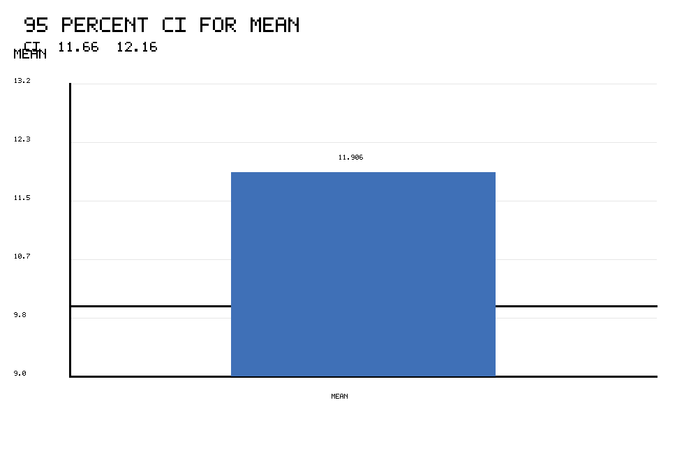 One Sample T Test additional confidence interval for mean chart