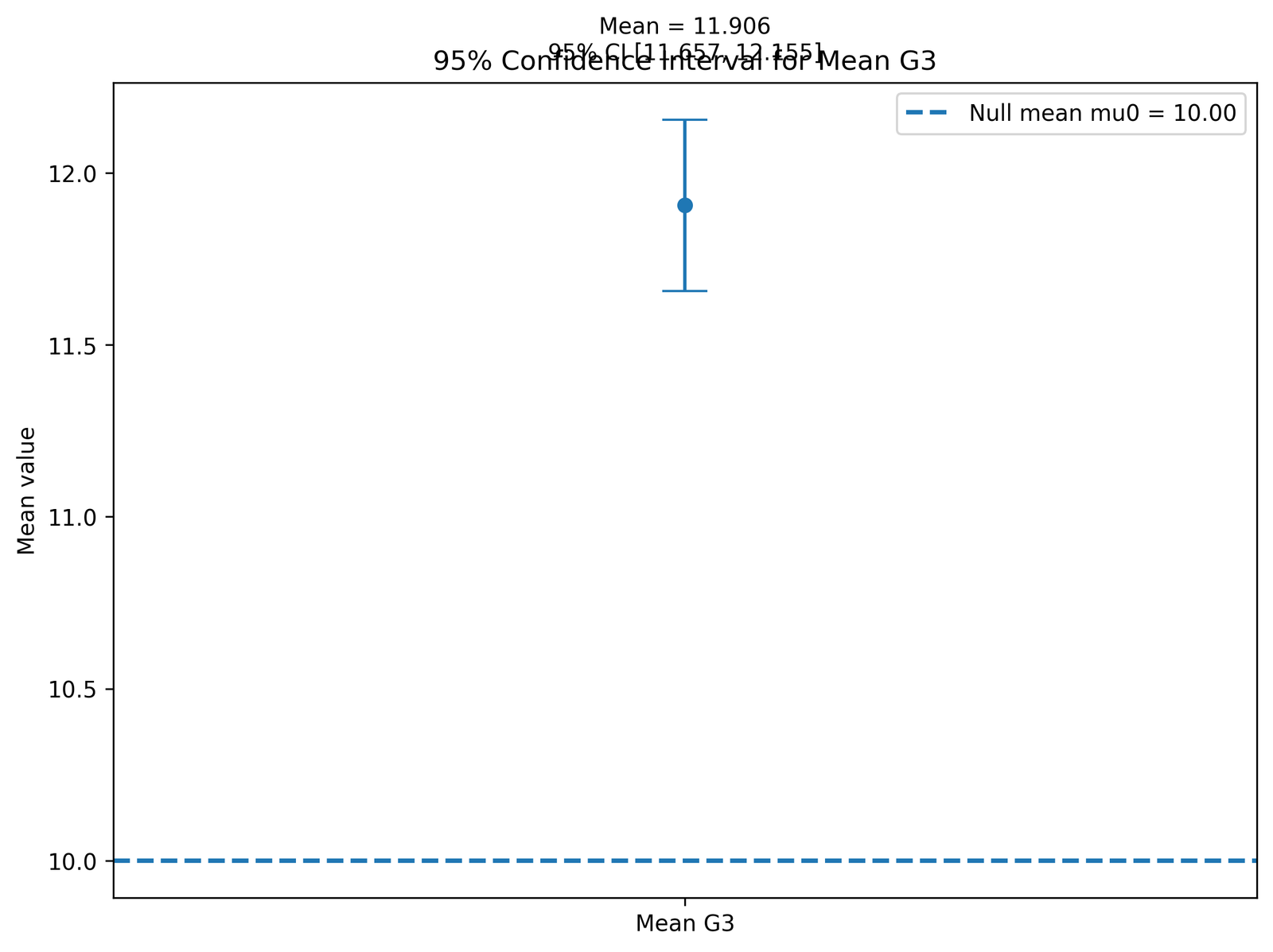 One Sample T Test confidence interval for mean Python chart