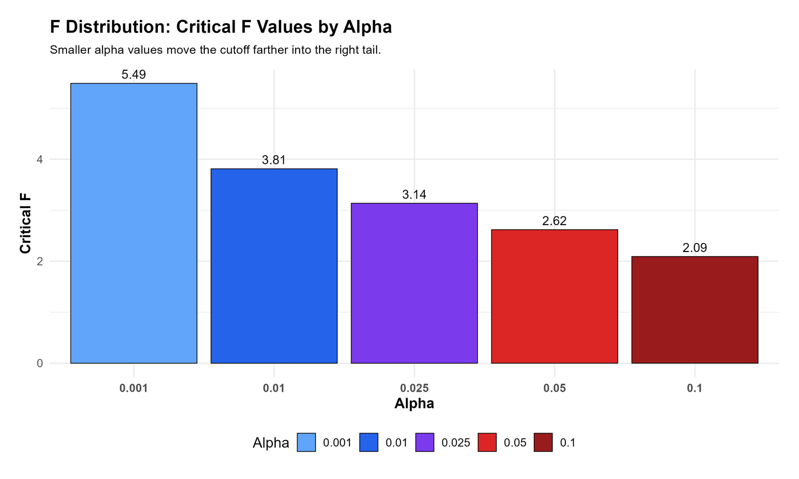 F Distribution R critical F values by alpha