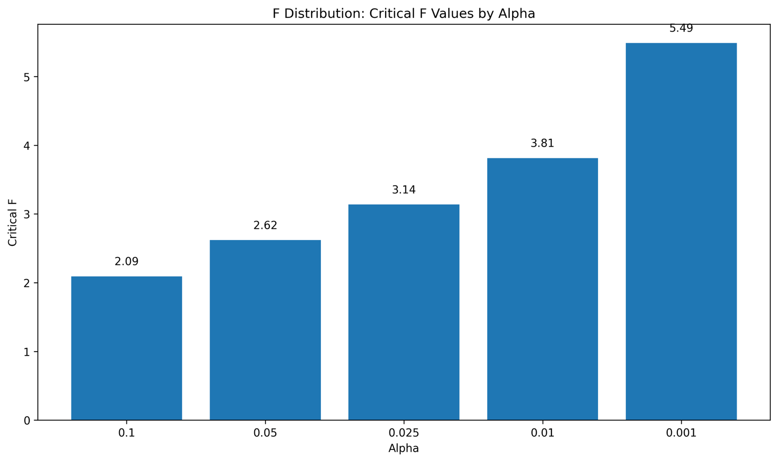 F Distribution Python critical F values by alpha