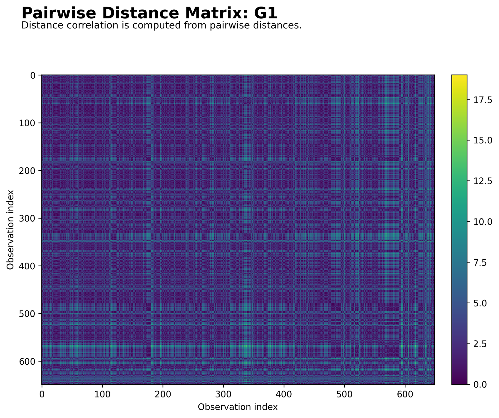 Distance Matrix X Python distance matrix for X variable in Distance Correlation