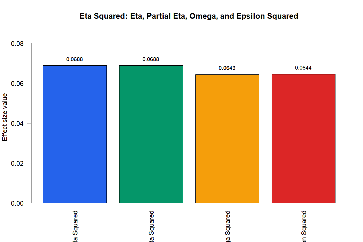 R Eta Squared Effect Size Comparison Eta Squared R effect size comparison