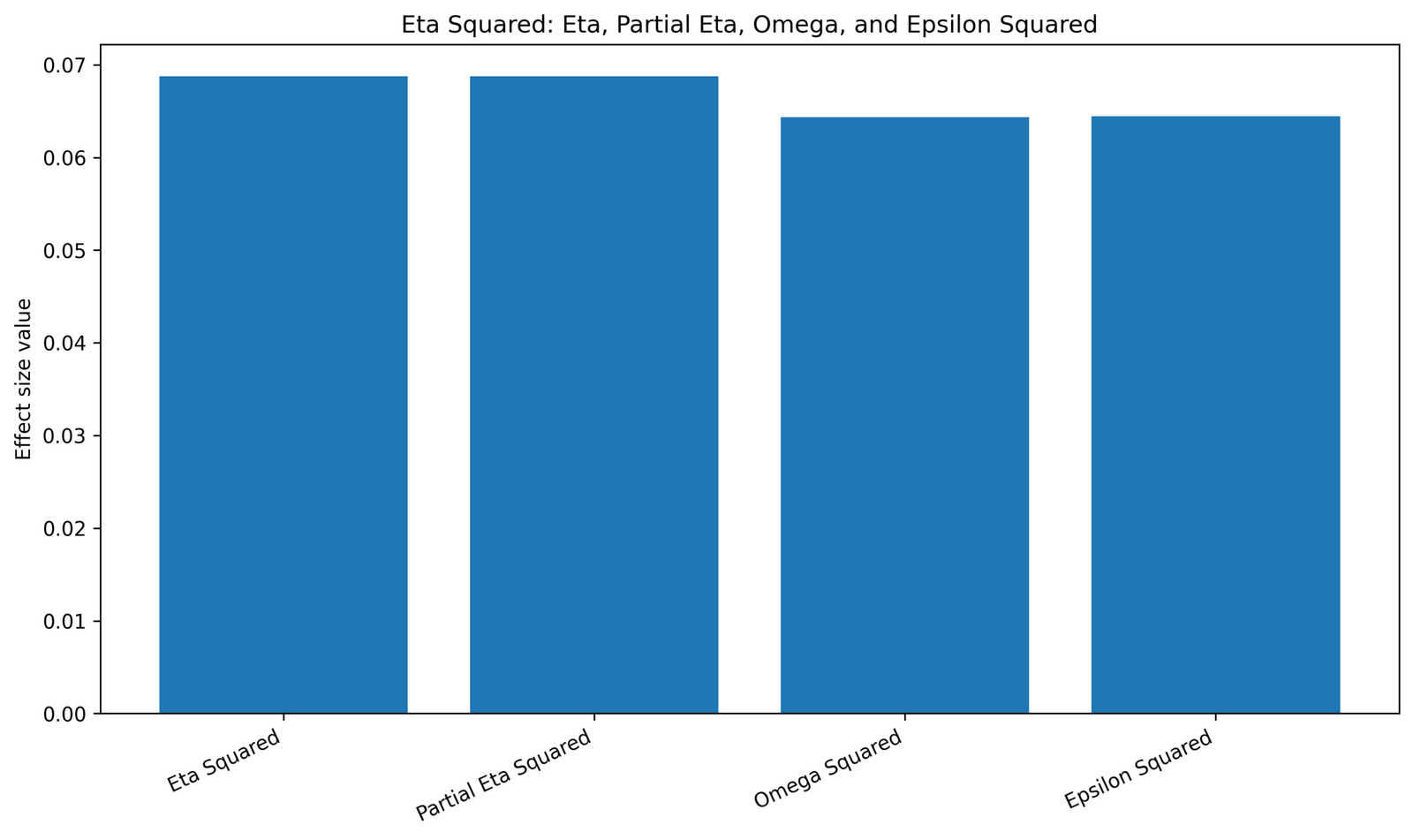 Eta Squared Effect Size Comparison Eta Squared Python effect size comparison