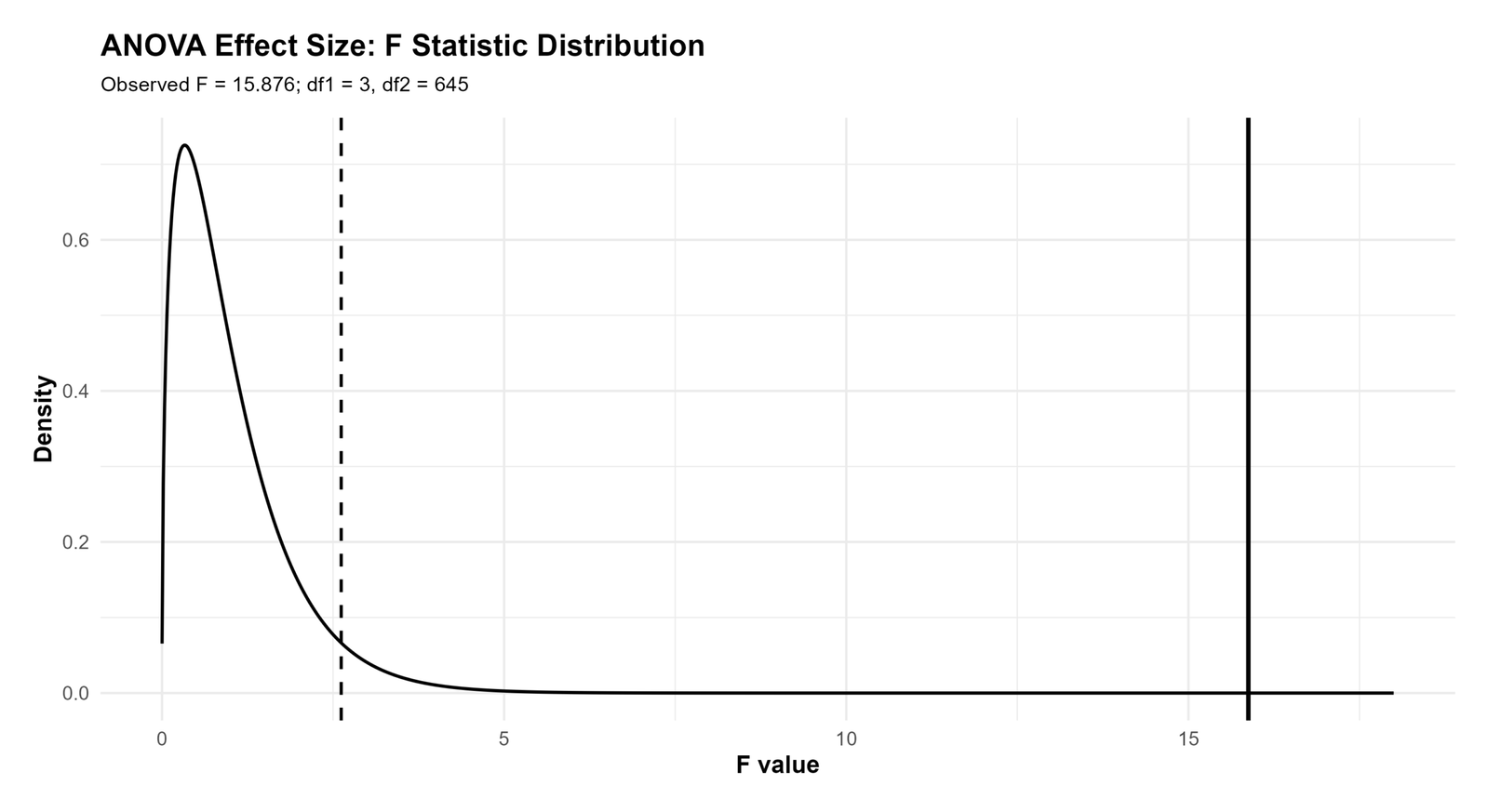 ANOVA Effect Size R F statistic distribution curve
