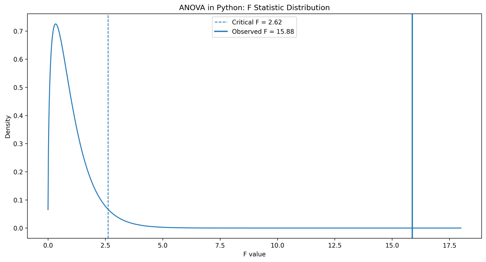 Python ANOVA F Statistic Distribution Curve ANOVA in Python F statistic distribution curve