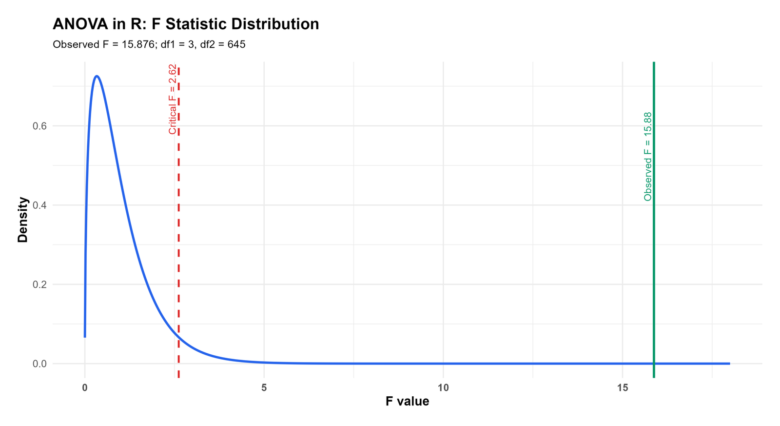 R ANOVA F Statistic Distribution Curve ANOVA in R F statistic distribution curve