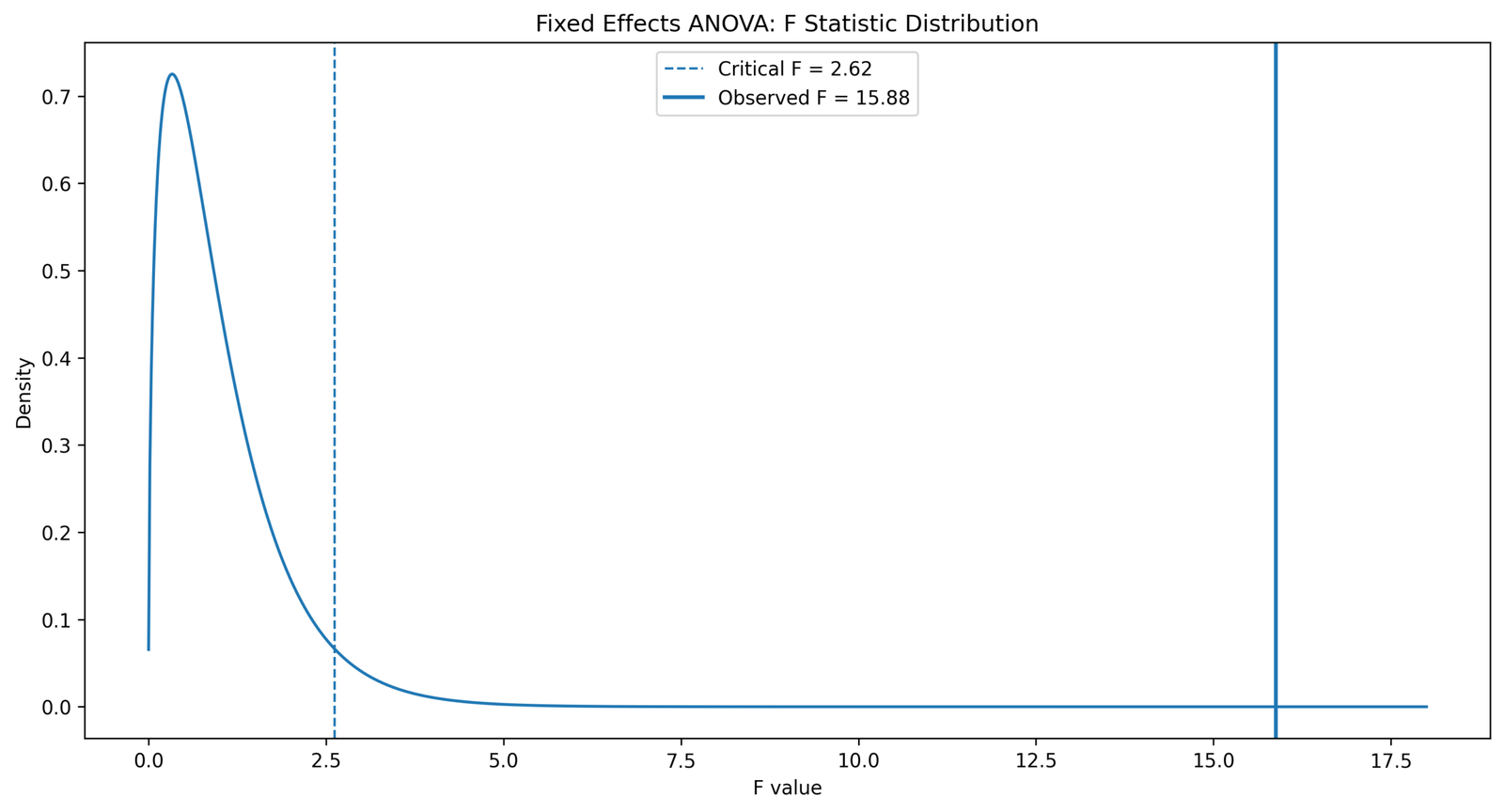 Fixed Effects ANOVA Python F statistic distribution curve