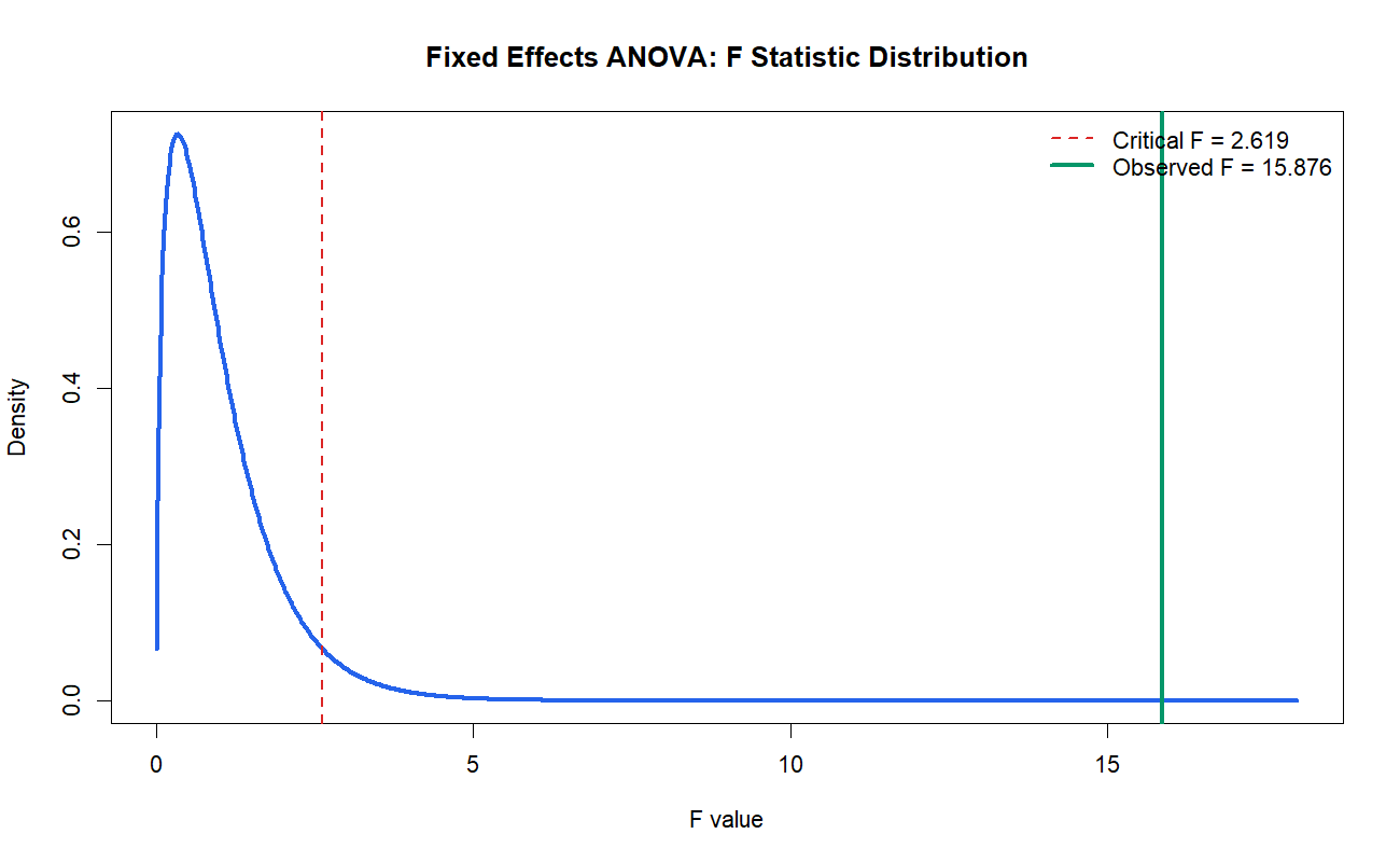 Fixed Effects ANOVA R F statistic distribution curve