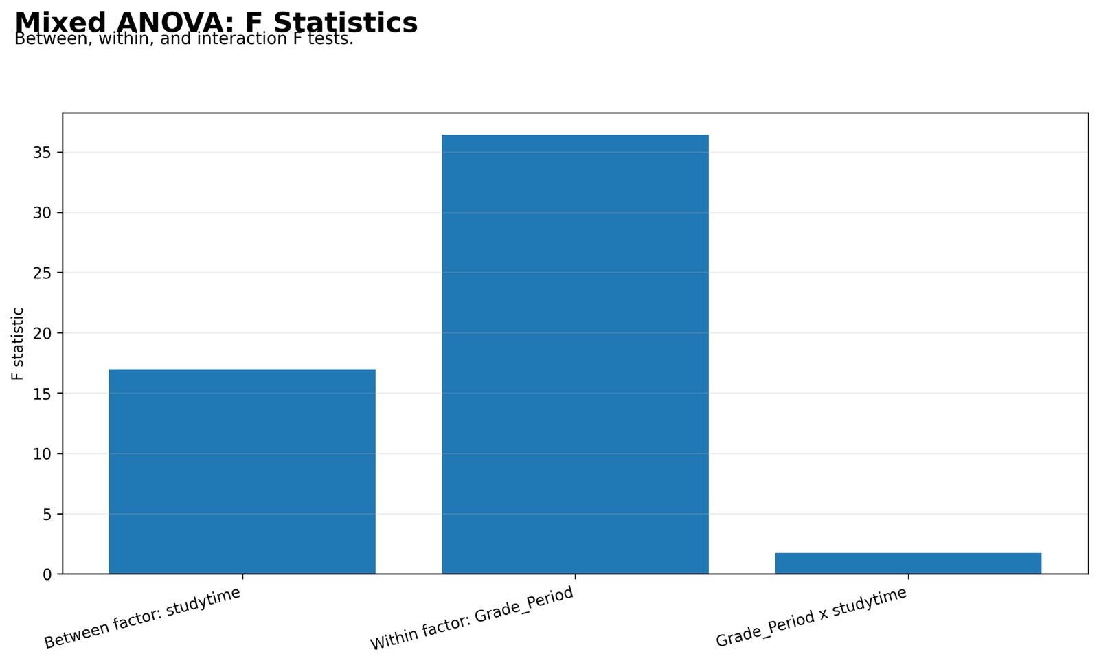 Mixed ANOVA F Statistics Mixed ANOVA Python F statistics for studytime grade period and interaction