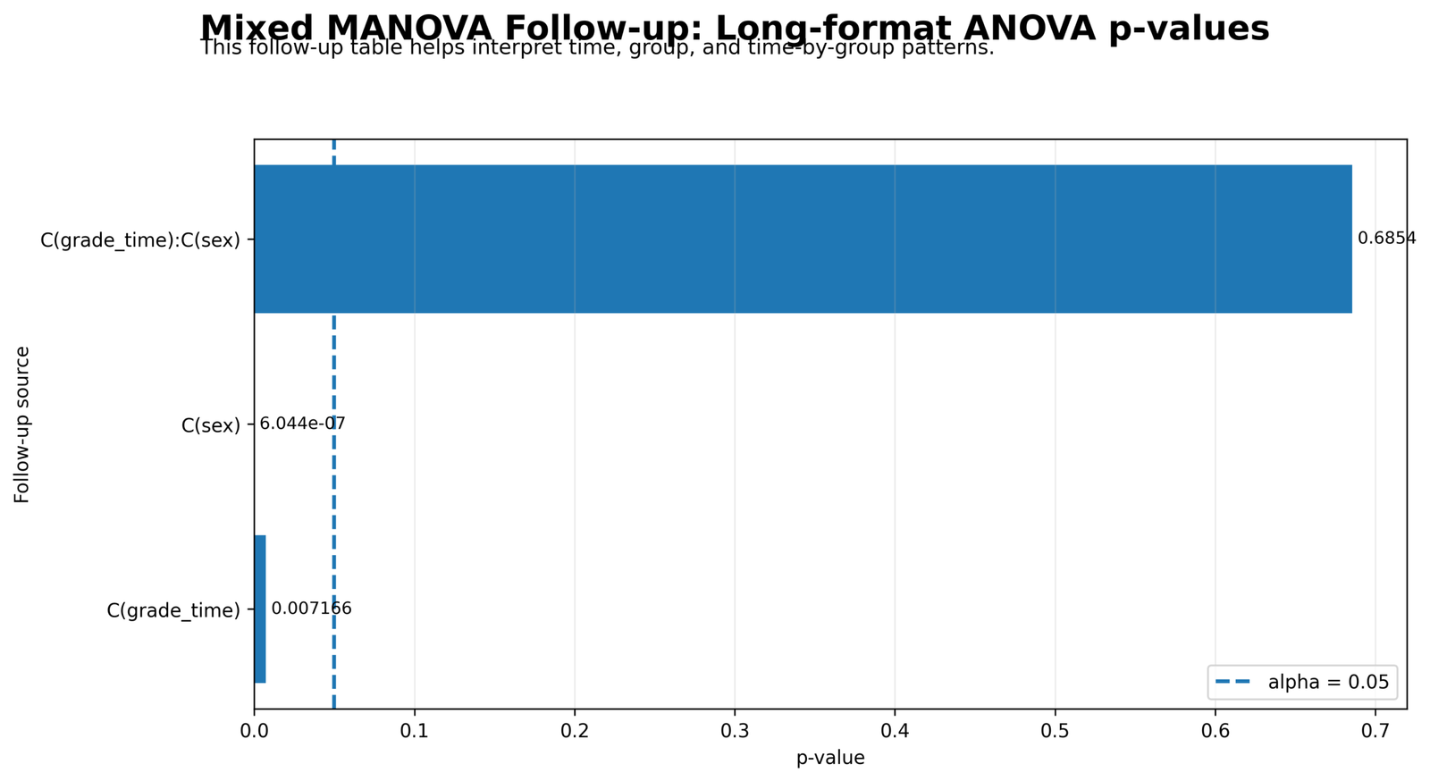 Mixed MANOVA Follow-up ANOVA P-values Mixed MANOVA Python follow-up ANOVA p-values for group grade time and interaction